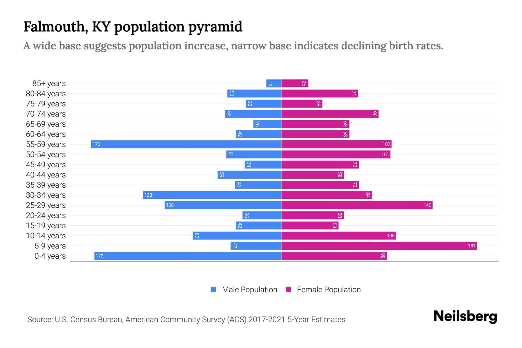 Falmouth, KY Population by Age 2023 Falmouth, KY Age Demographics