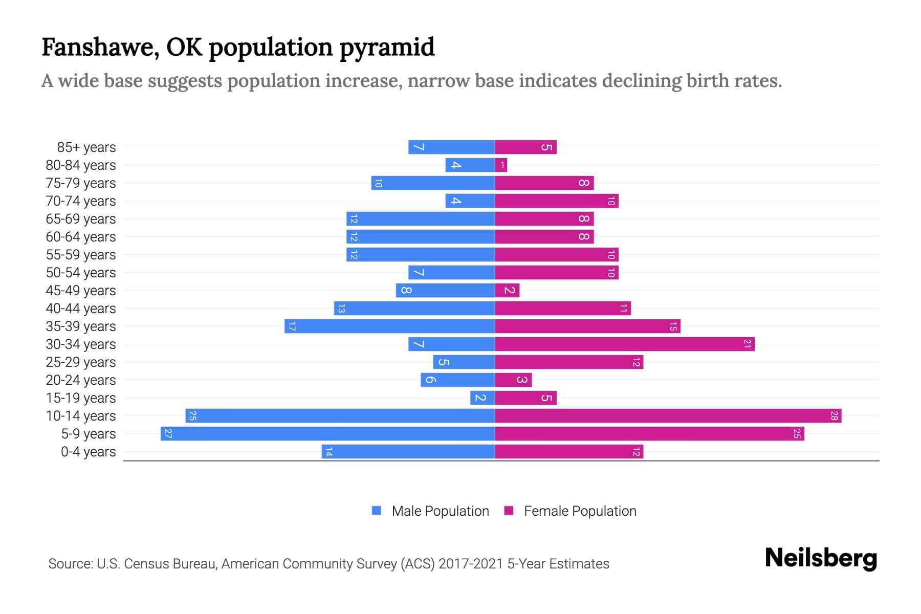 Fanshawe, OK Population by Age 2023 Fanshawe, OK Age Demographics