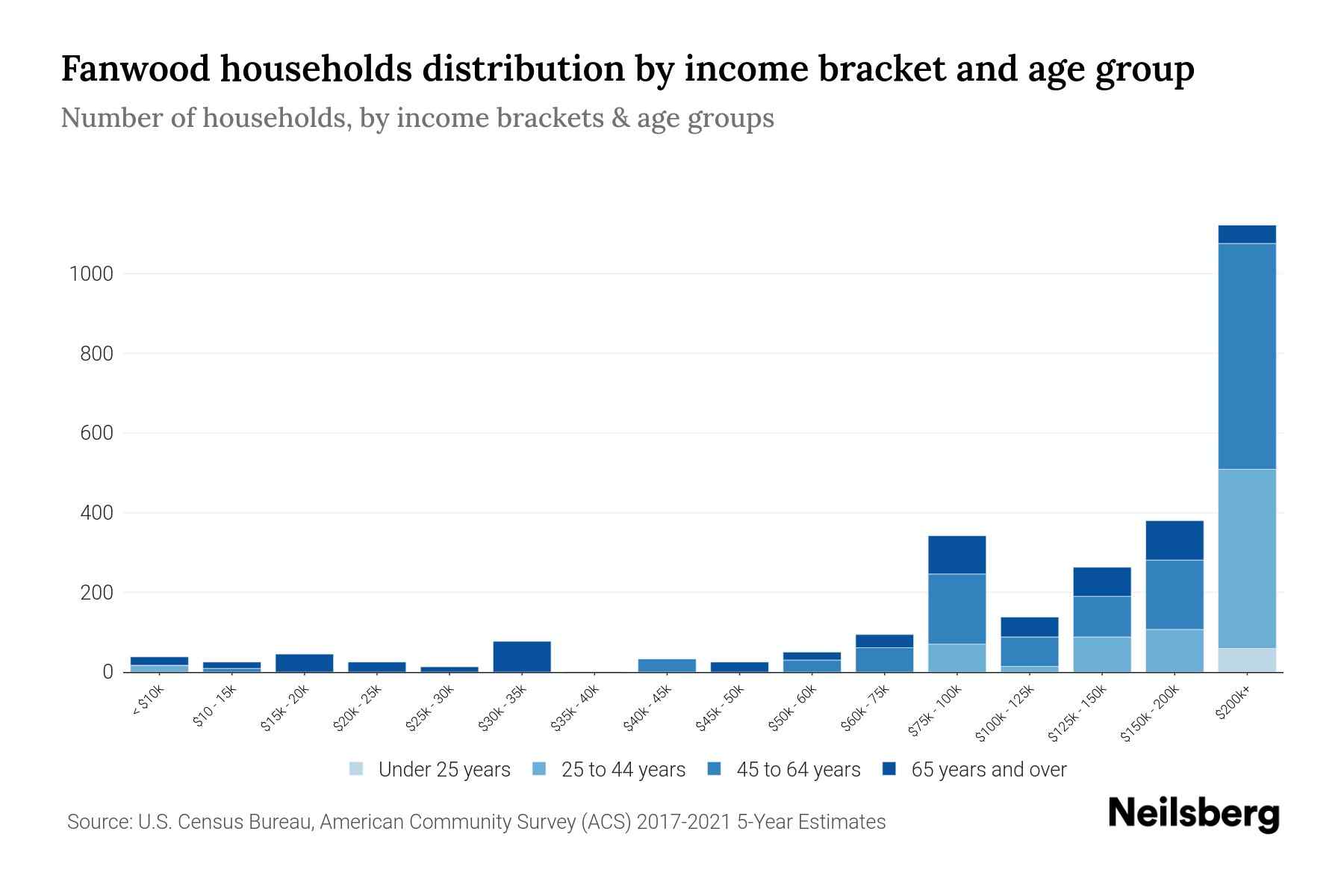 Fanwood, NJ Median Household By Age 2024 Update Neilsberg