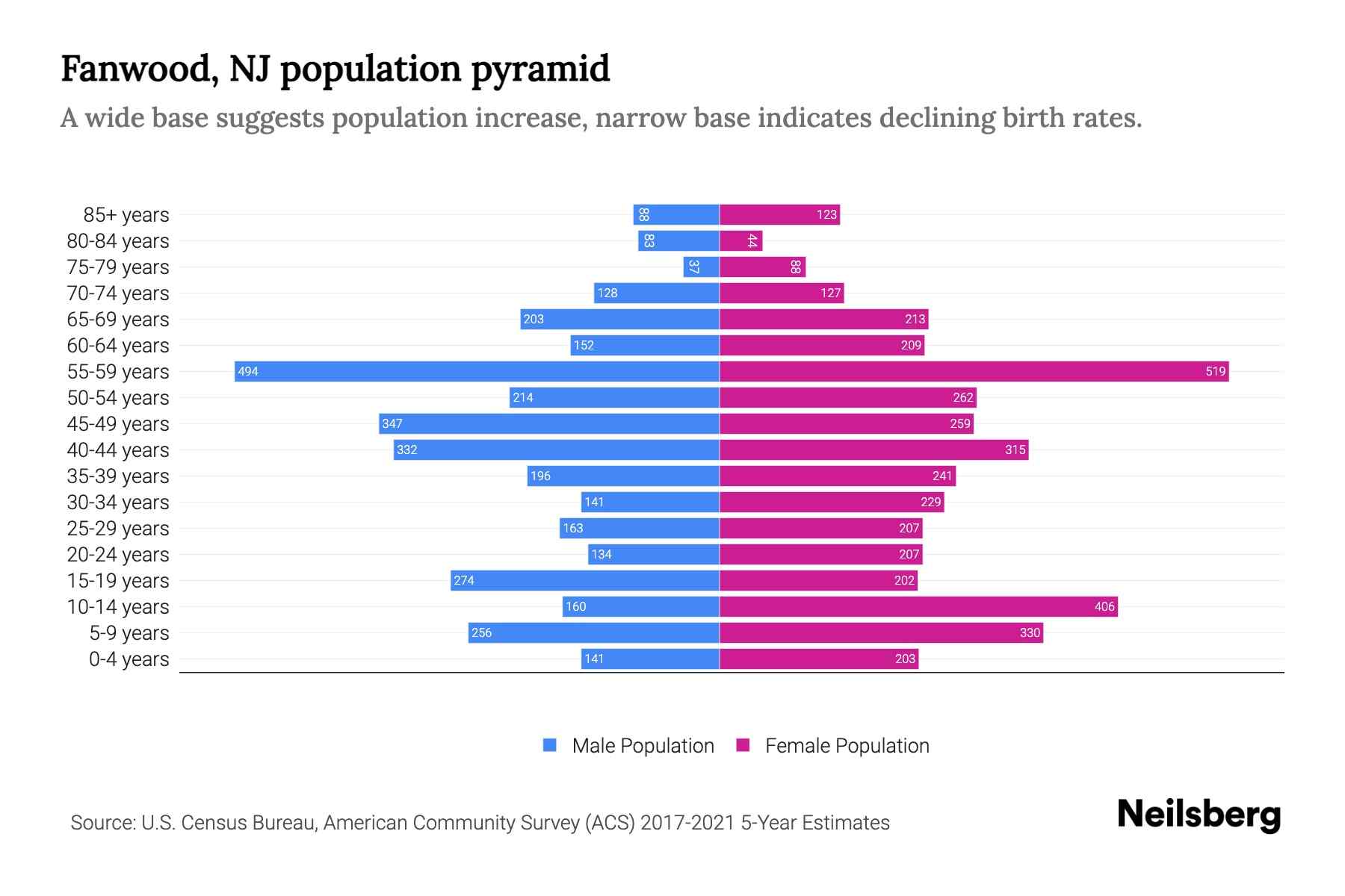 Fanwood, NJ Population by Age 2023 Fanwood, NJ Age Demographics