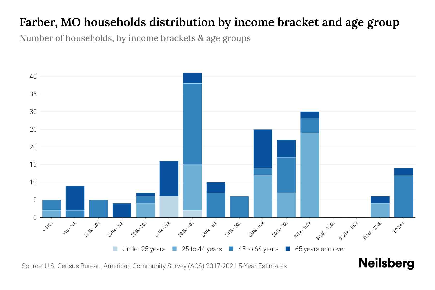 Farber, MO Median Household By Age 2023 Neilsberg