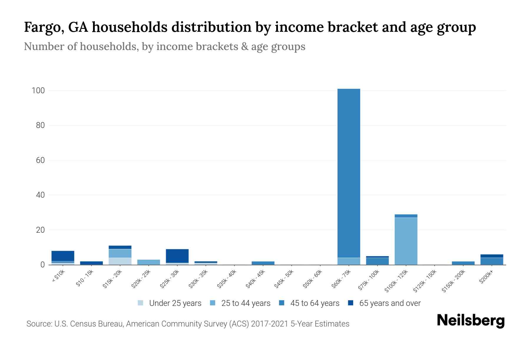 Fargo, GA Median Household By Age 2024 Update Neilsberg