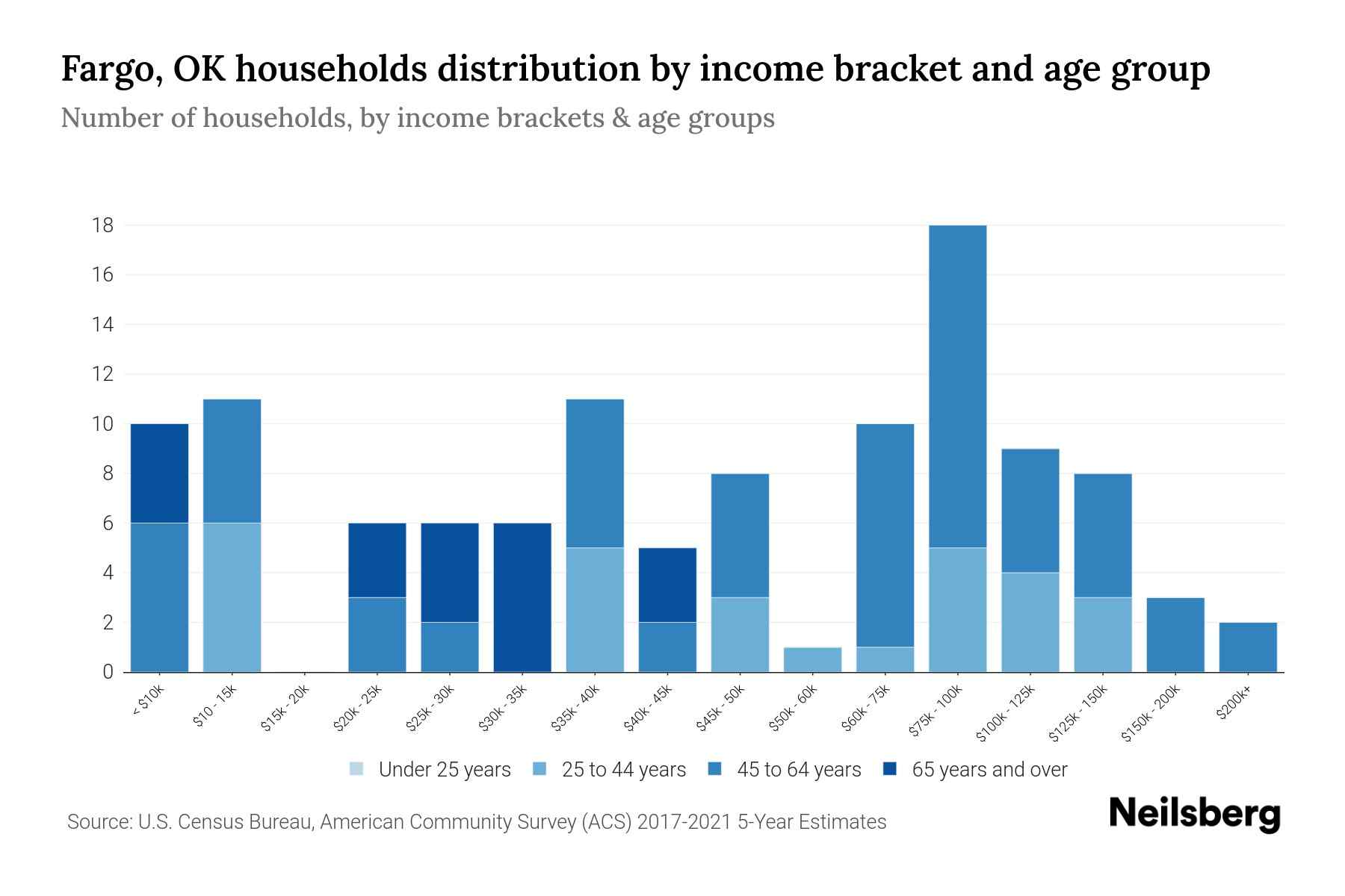 Fargo, OK Median Household By Age 2023 Neilsberg