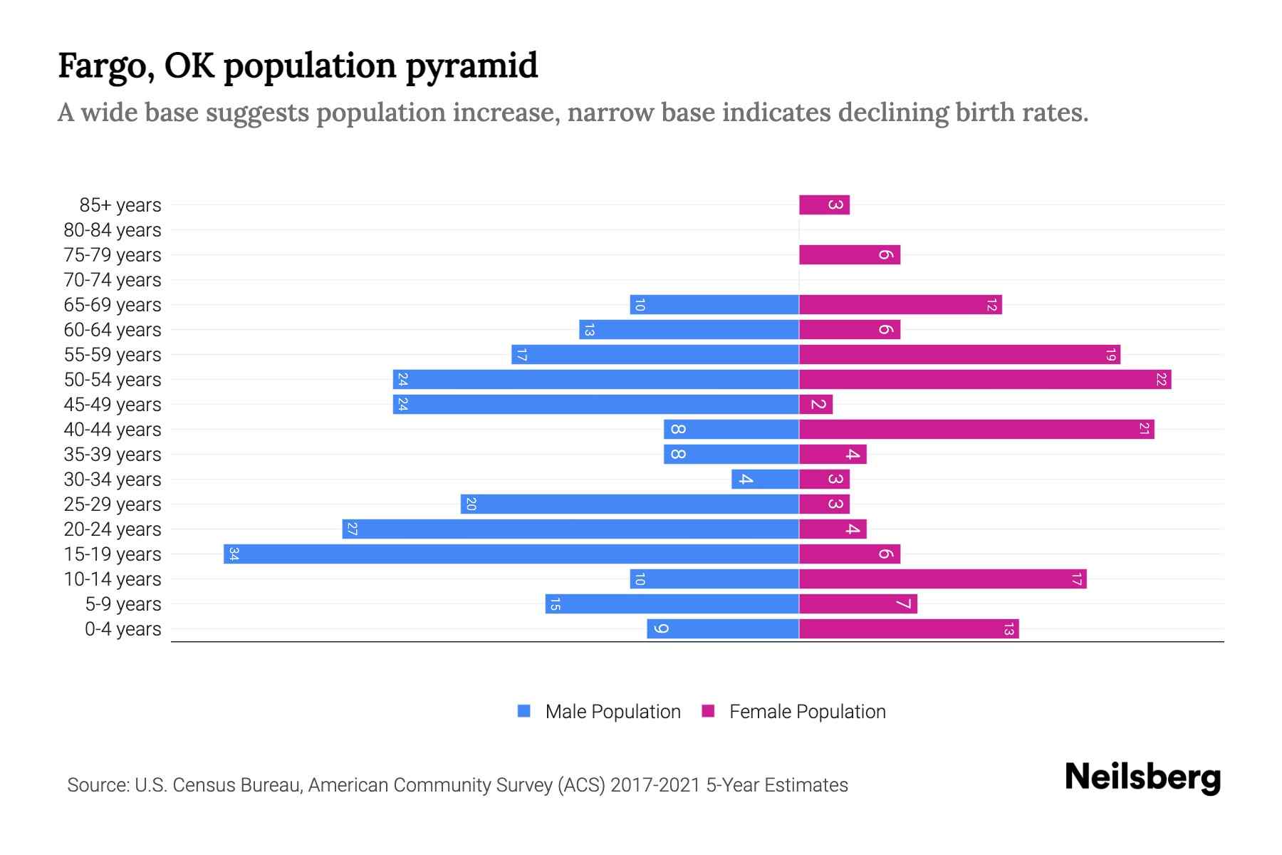 Fargo, OK Population by Age 2023 Fargo, OK Age Demographics Neilsberg