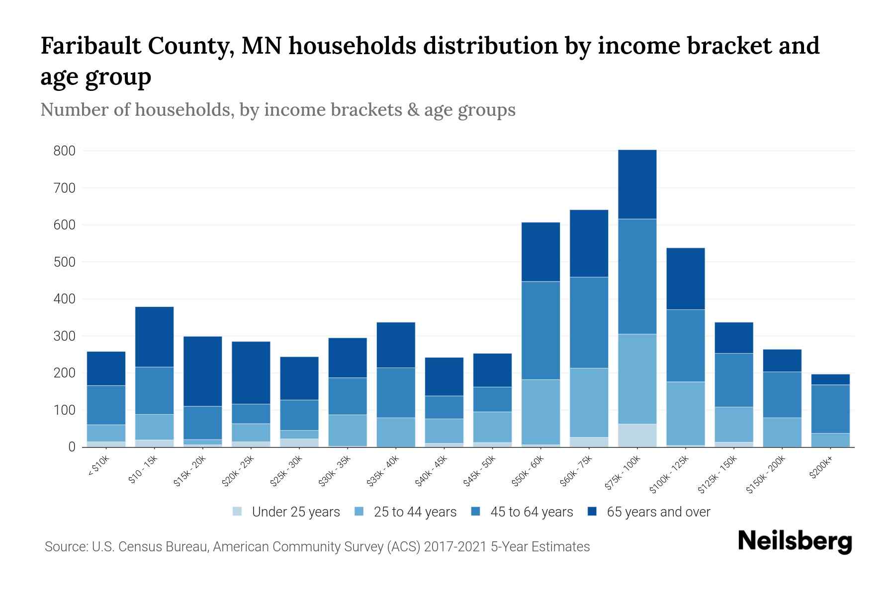 Faribault County, MN Median Household By Age 2024 Update