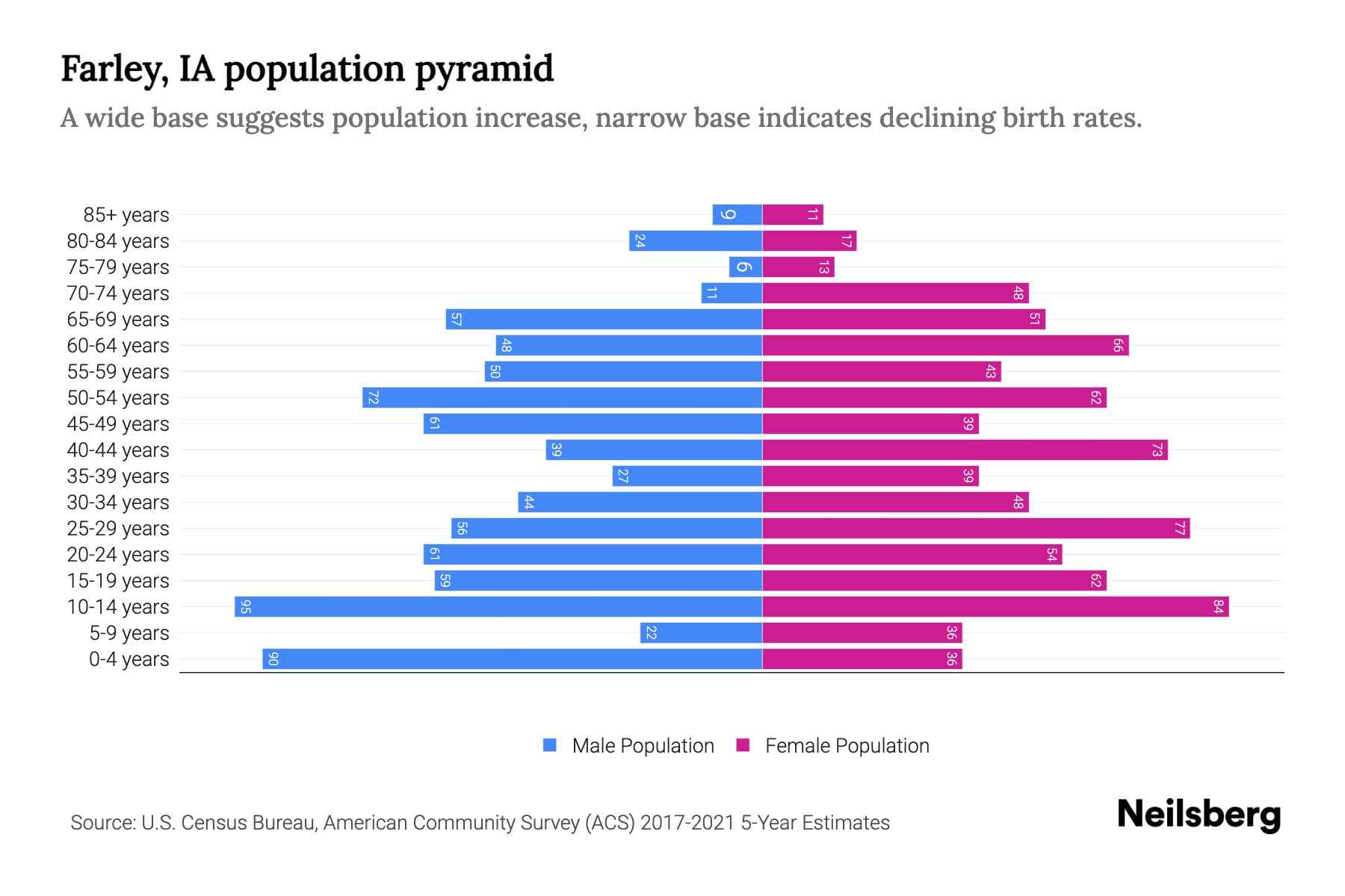Farley, IA Population by Age 2023 Farley, IA Age Demographics Neilsberg