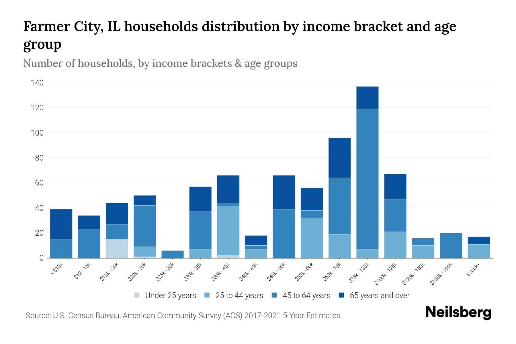Farmer City, IL Median Household By Age 2023 Neilsberg