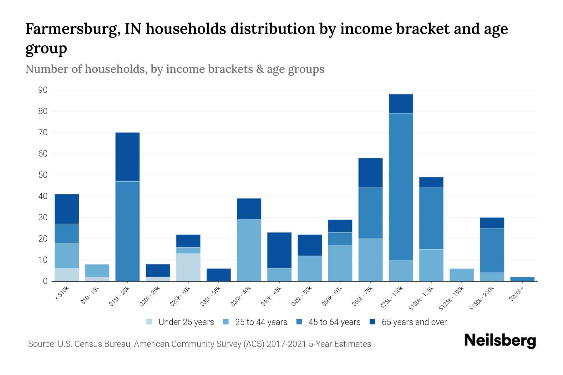 Farmersburg, IN Median Household By Age 2024 Update Neilsberg