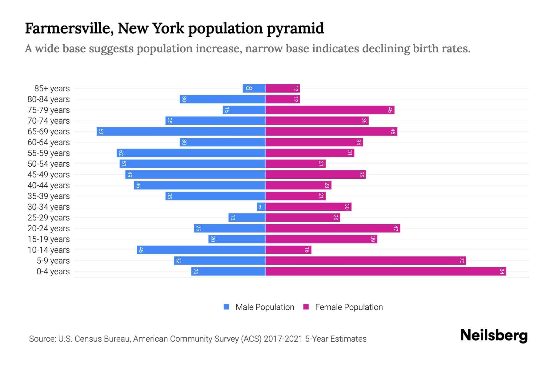 Farmersville, New York Population by Age 2023 Farmersville, New York Age Demographics Neilsberg