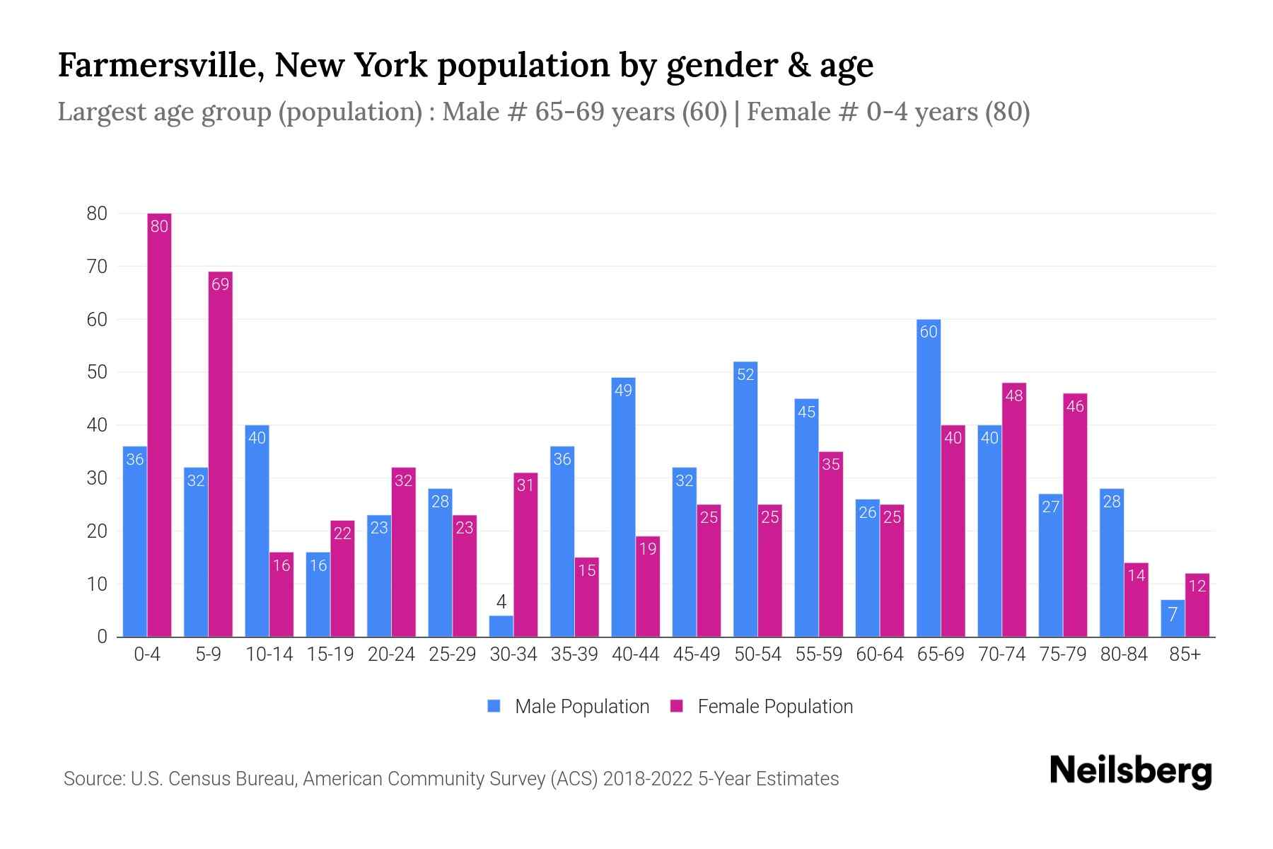 Farmersville, New York Population by Gender 2024 Update Neilsberg