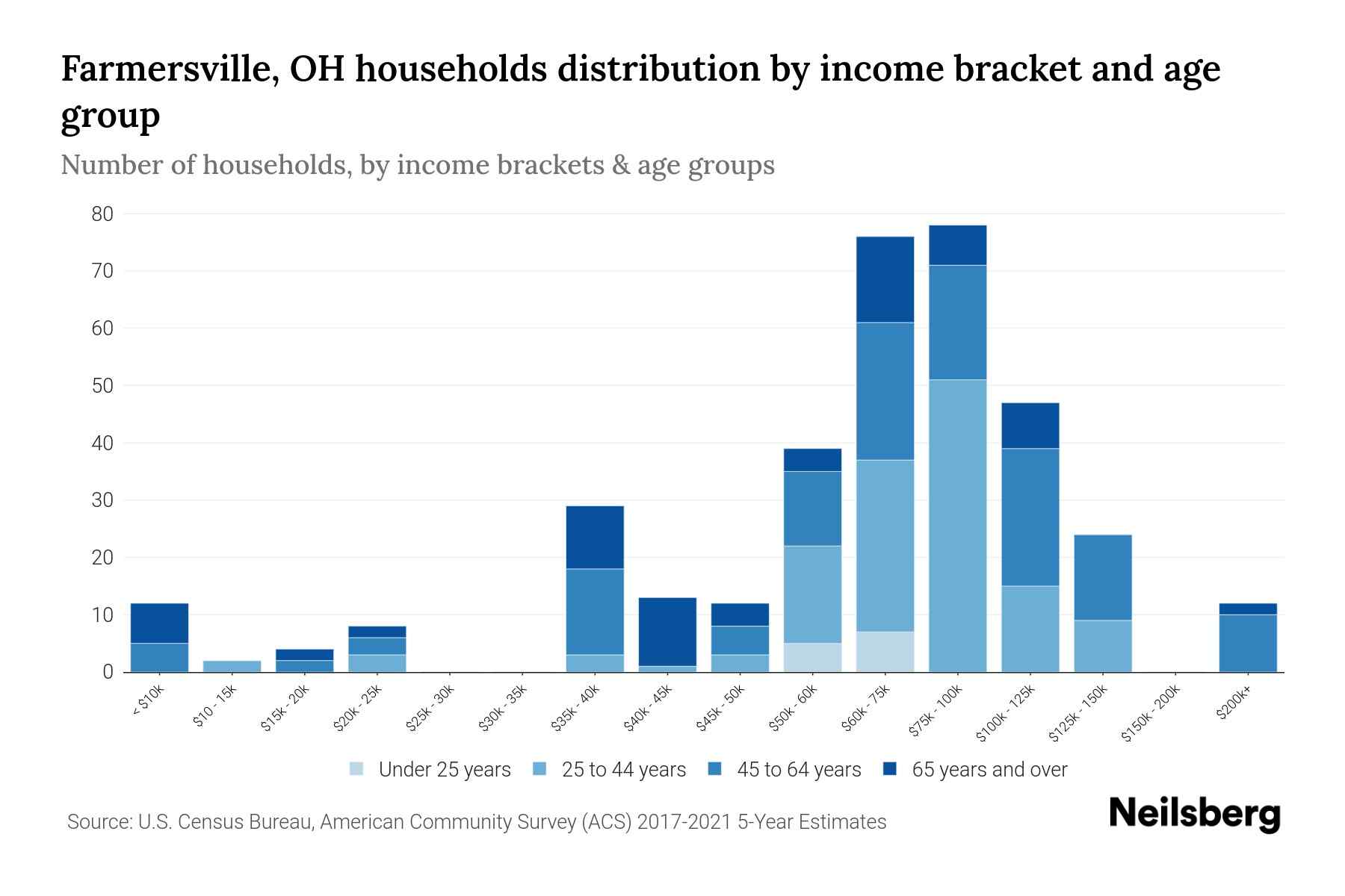 Farmersville, OH Median Household By Age 2024 Update Neilsberg