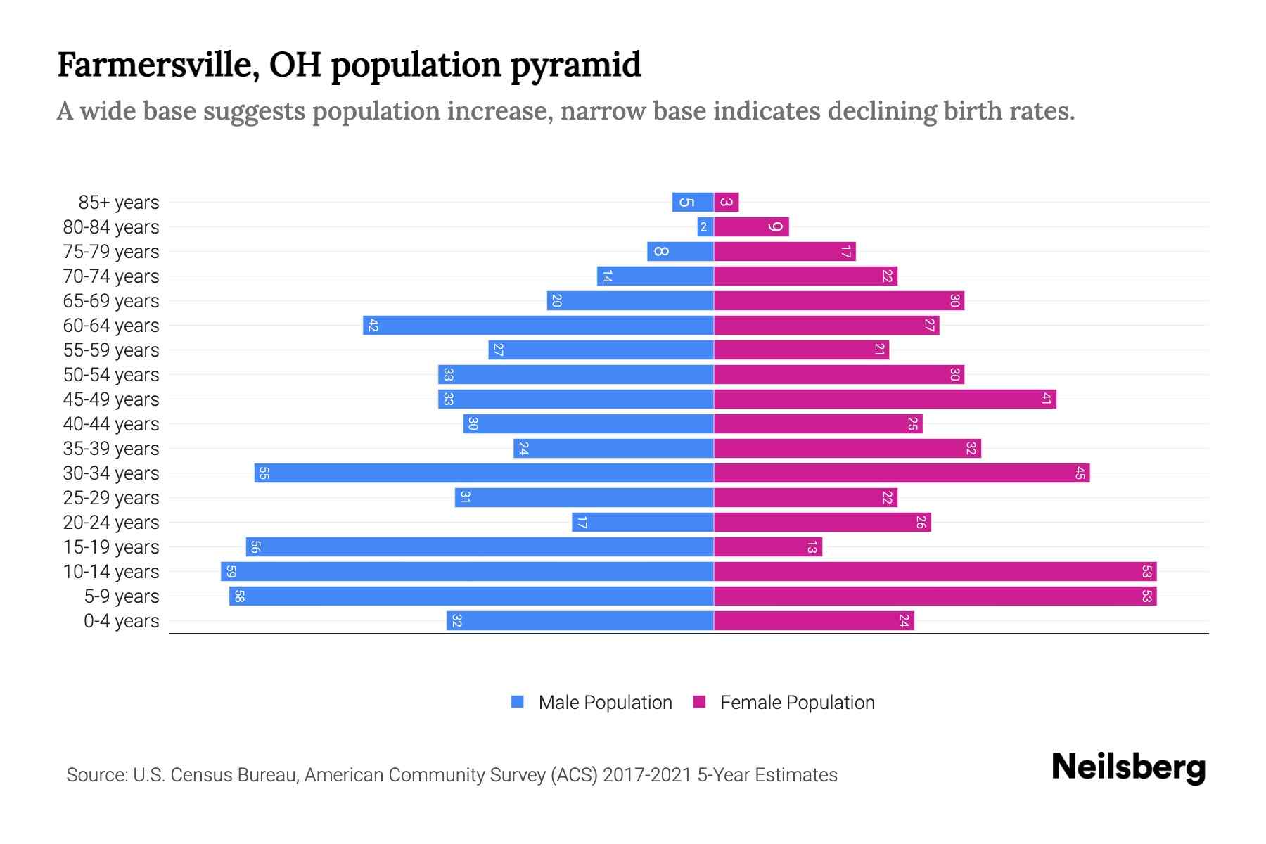 Farmersville, OH Population by Age 2023 Farmersville, OH Age