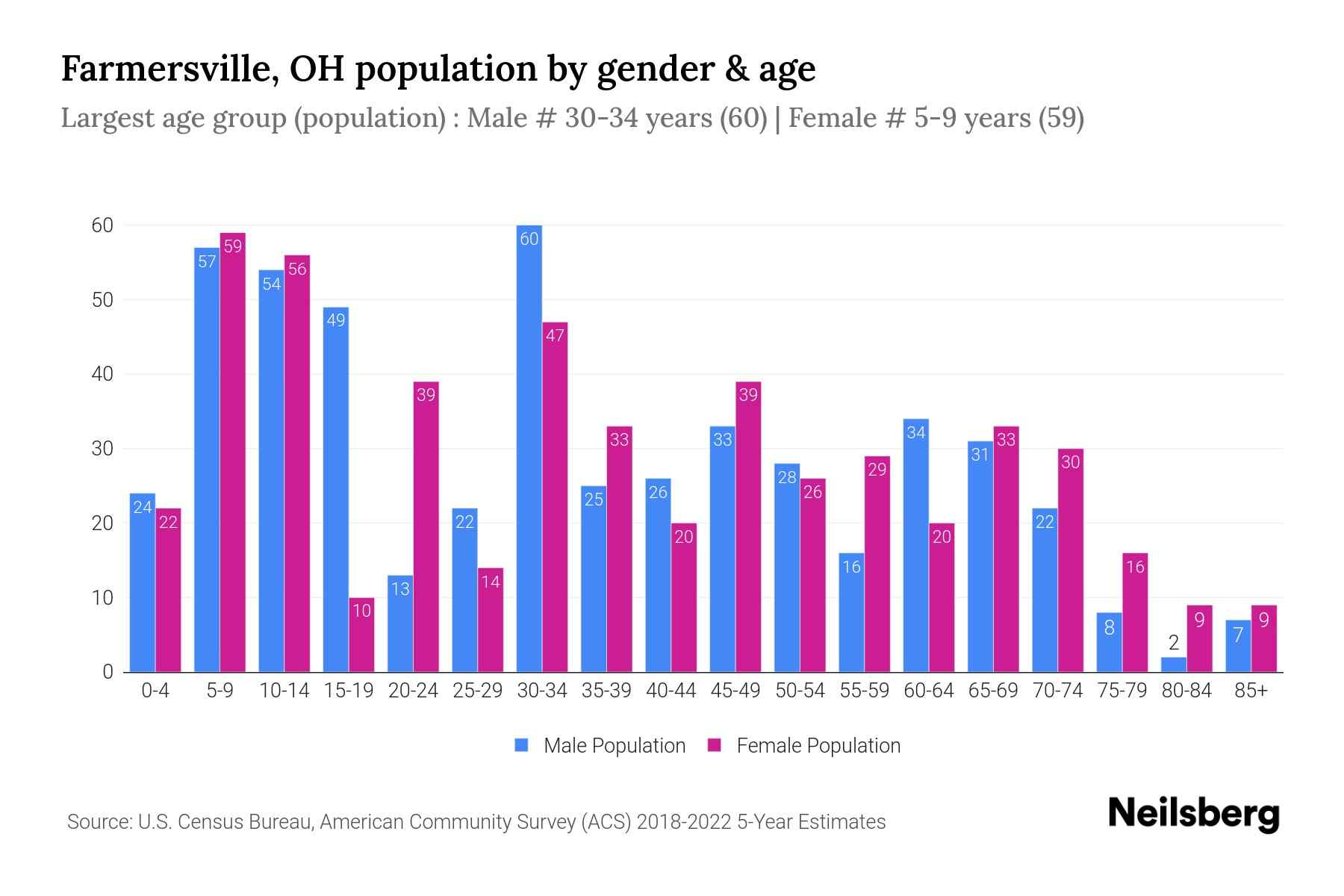 Farmersville, OH Population by Gender 2024 Update Neilsberg