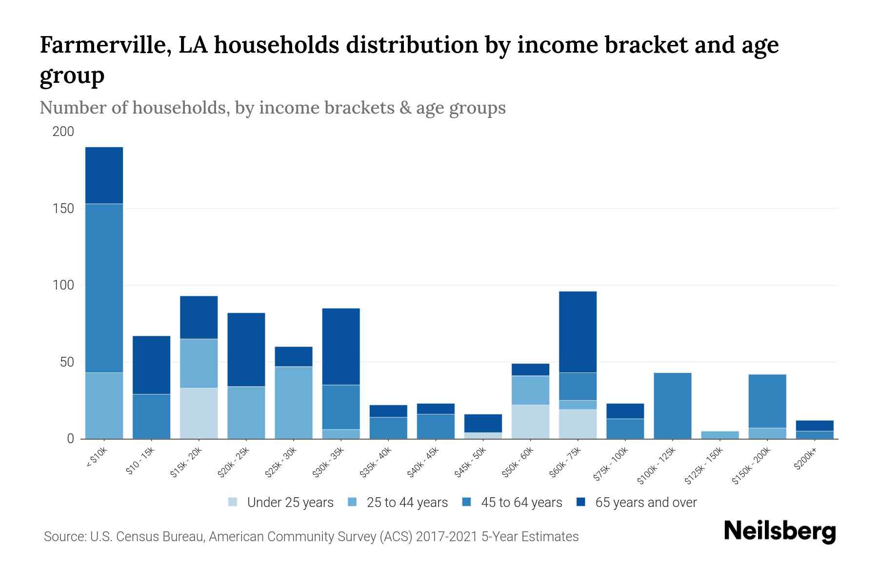 Farmerville, LA Median Household By Age 2023 Neilsberg