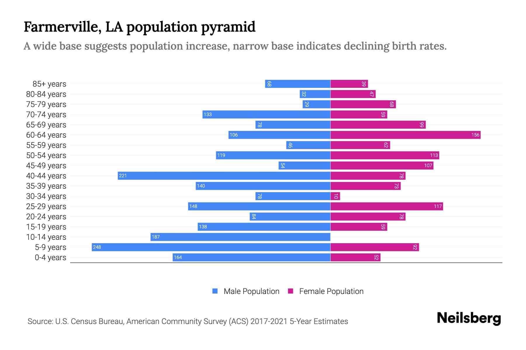 Farmerville, LA Population by Age 2023 Farmerville, LA Age