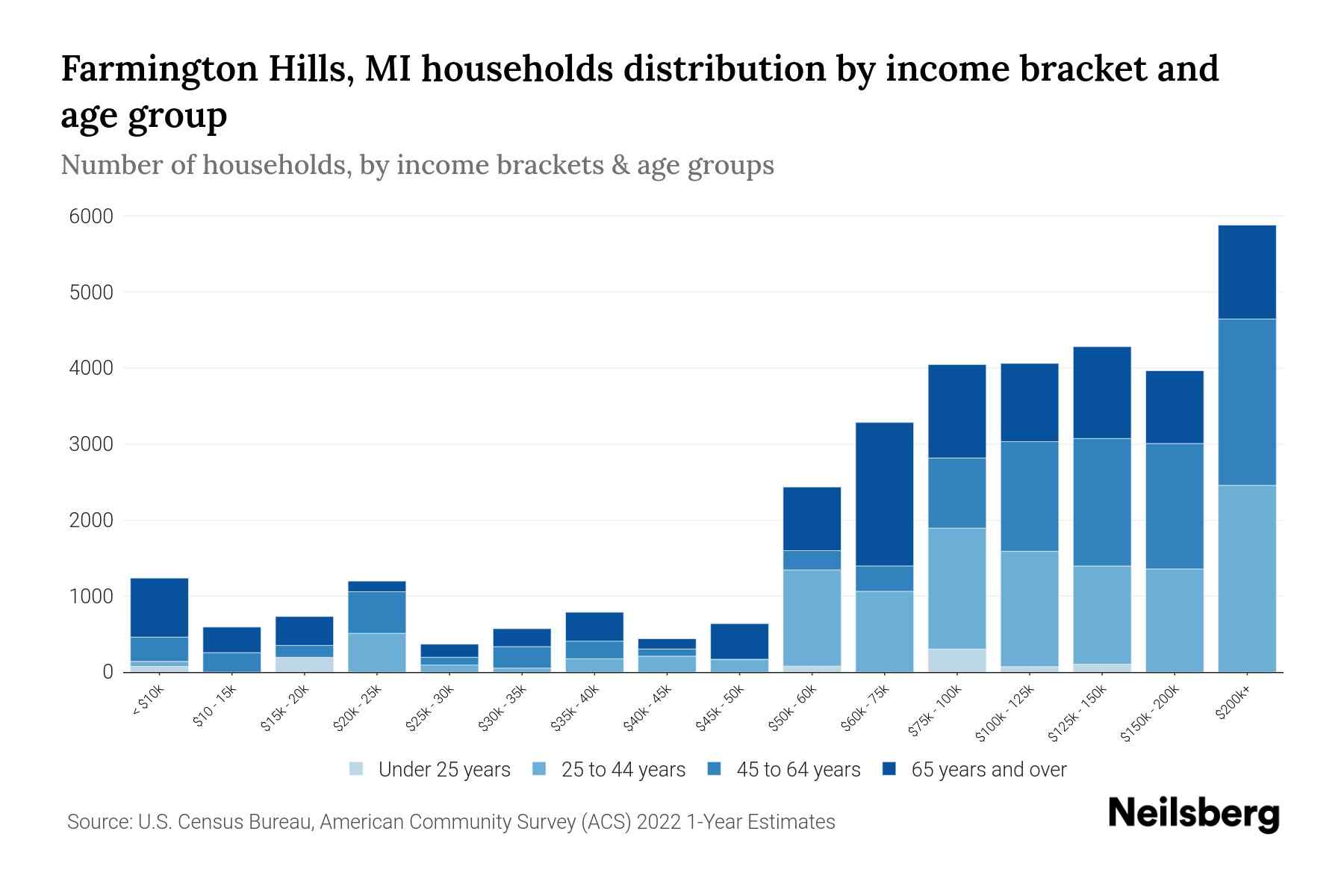 Farmington Hills, MI Median Household By Age 2024 Update