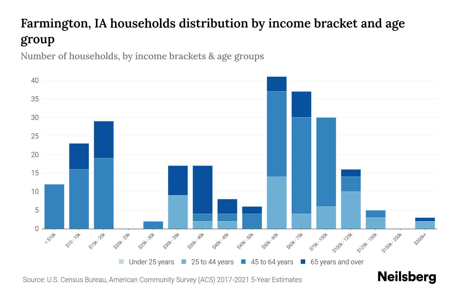 Farmington, IA Median Household By Age 2024 Update Neilsberg