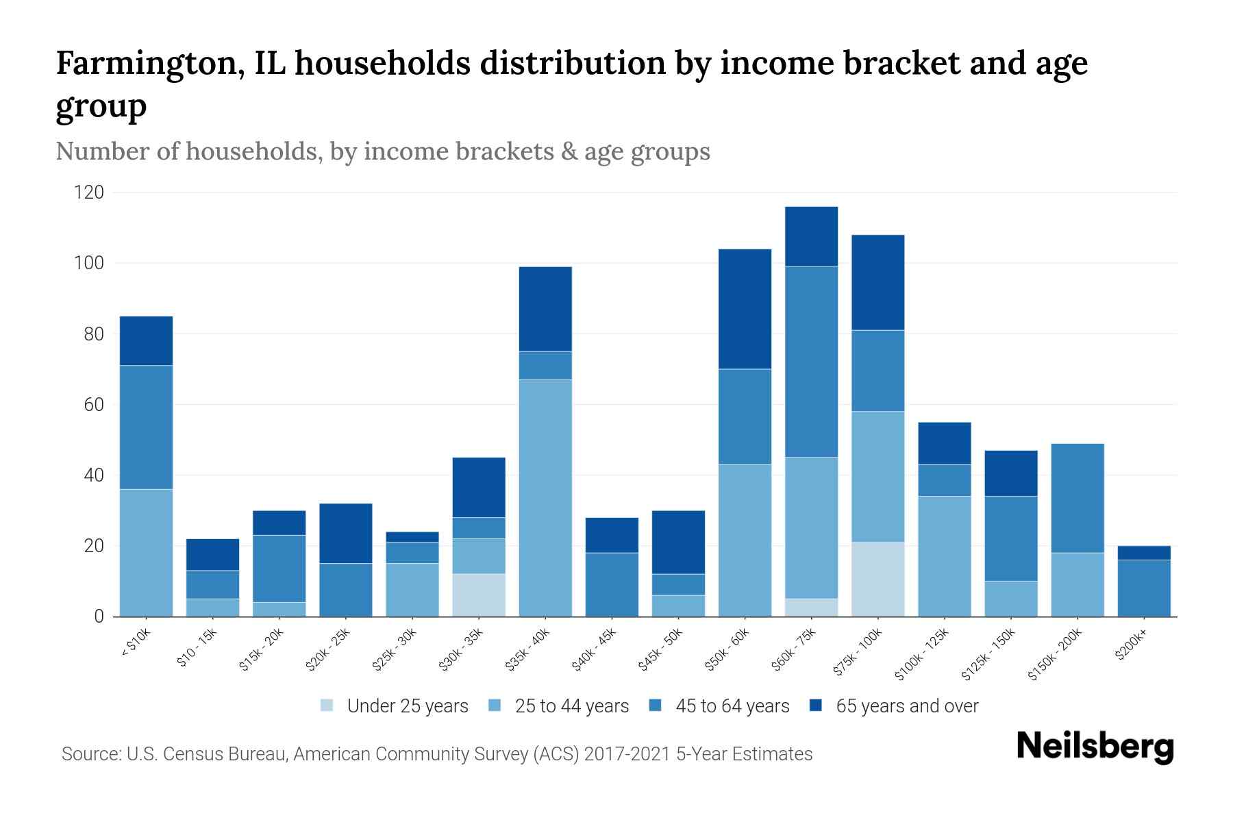 Farmington, IL Median Household By Age 2024 Update Neilsberg