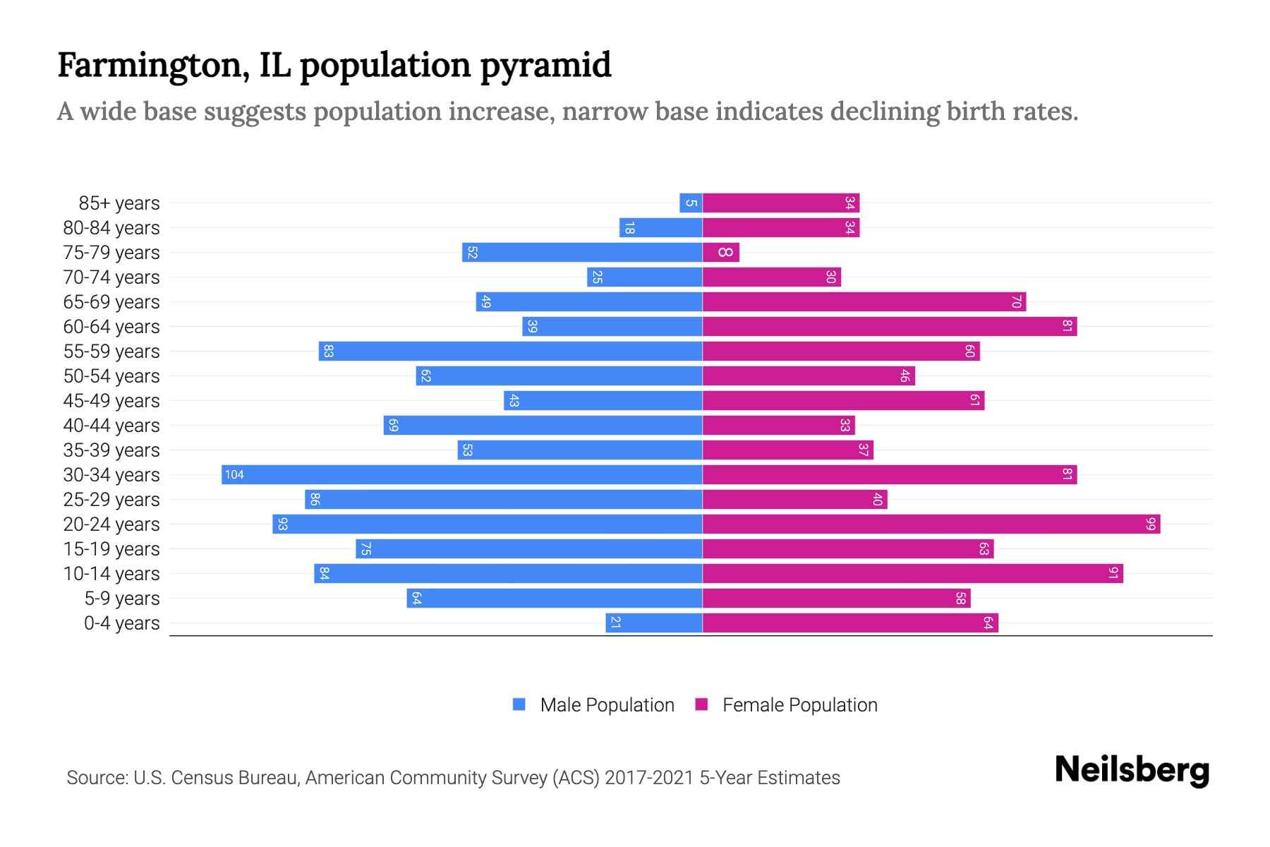 Farmington, IL Population by Age 2023 Farmington, IL Age Demographics
