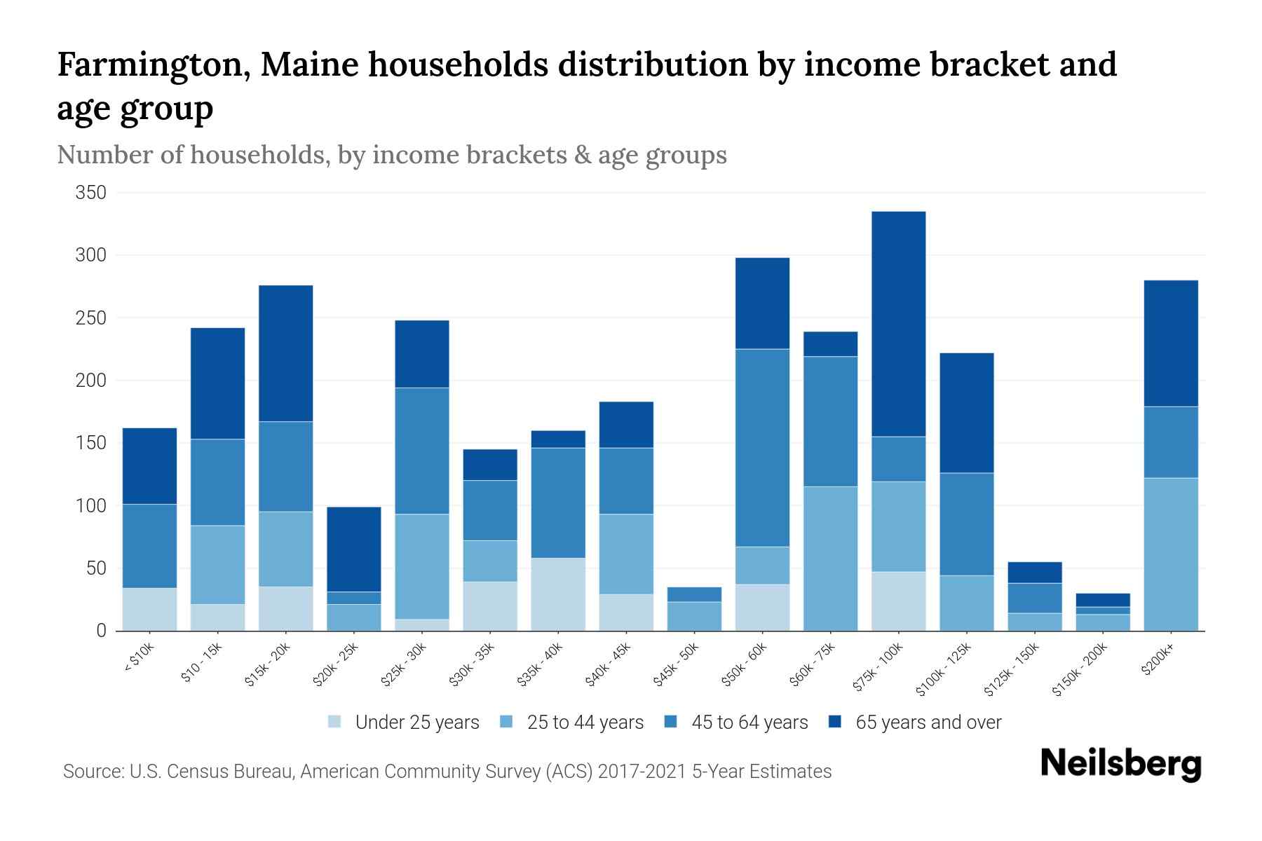 Farmington, Maine Median Household By Age 2023 Neilsberg