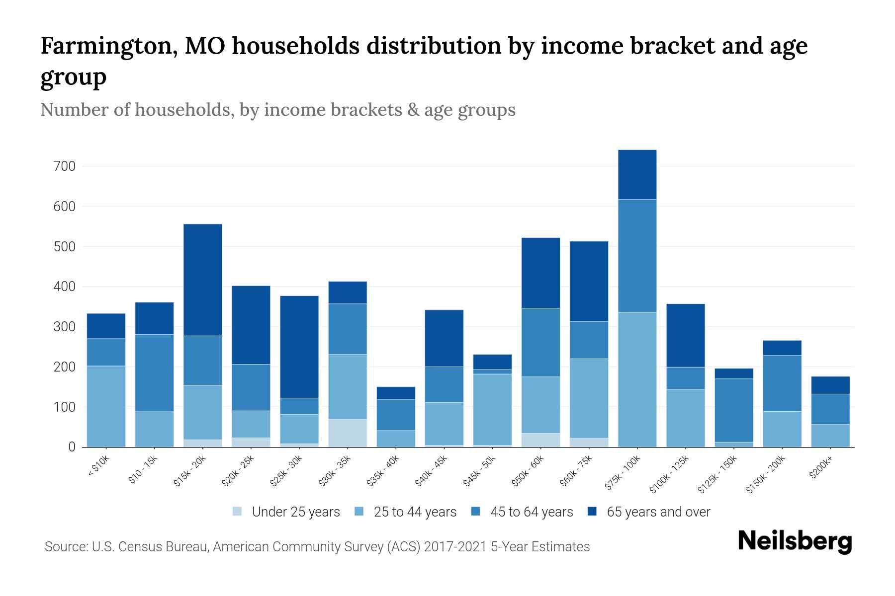 Farmington, MO Median Household By Age 2023 Neilsberg