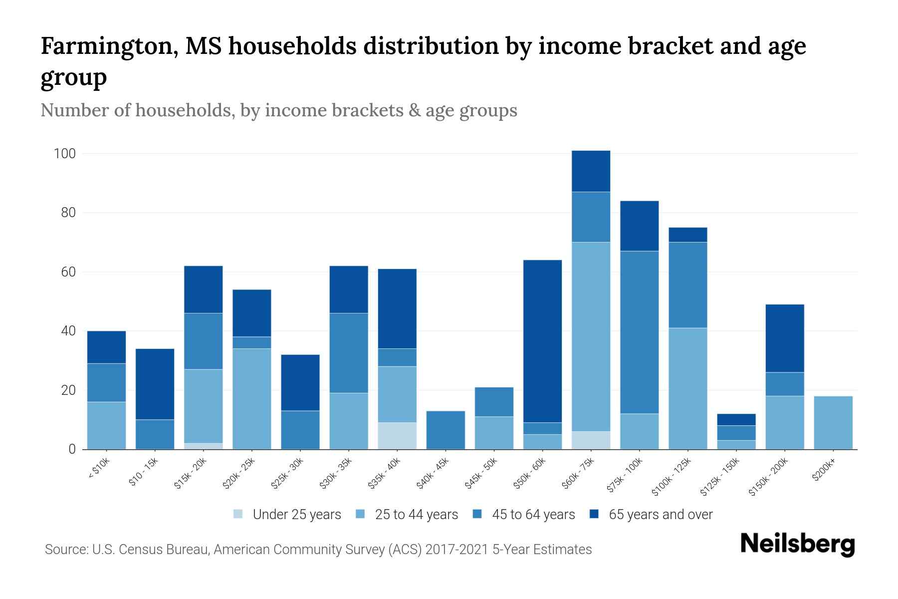 Farmington, MS Median Household By Age 2024 Update Neilsberg