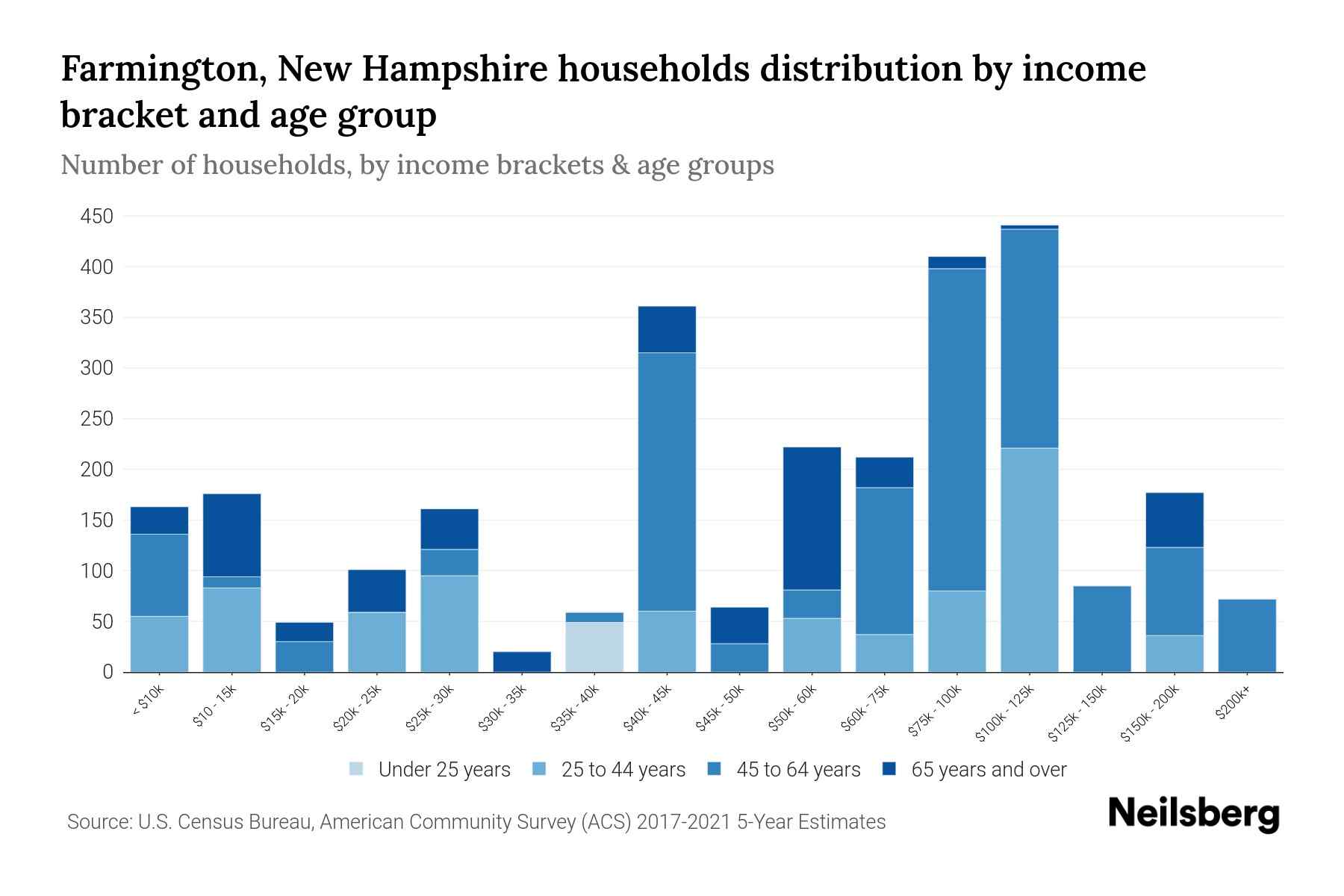 Farmington, New Hampshire Median Household By Age 2024 Update Neilsberg