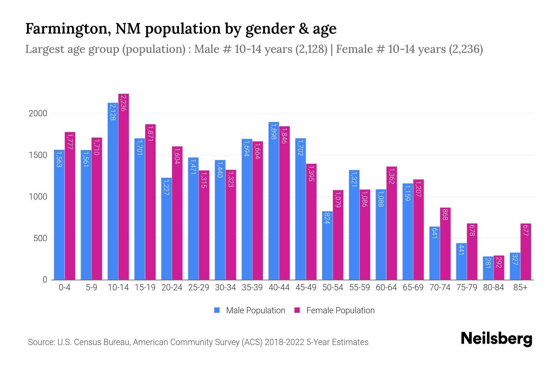 Farmington, NM Population by Gender 2024 Update Neilsberg