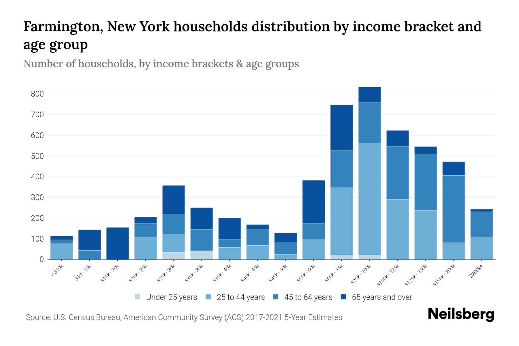 Farmington, New York Median Household By Age 2024 Update