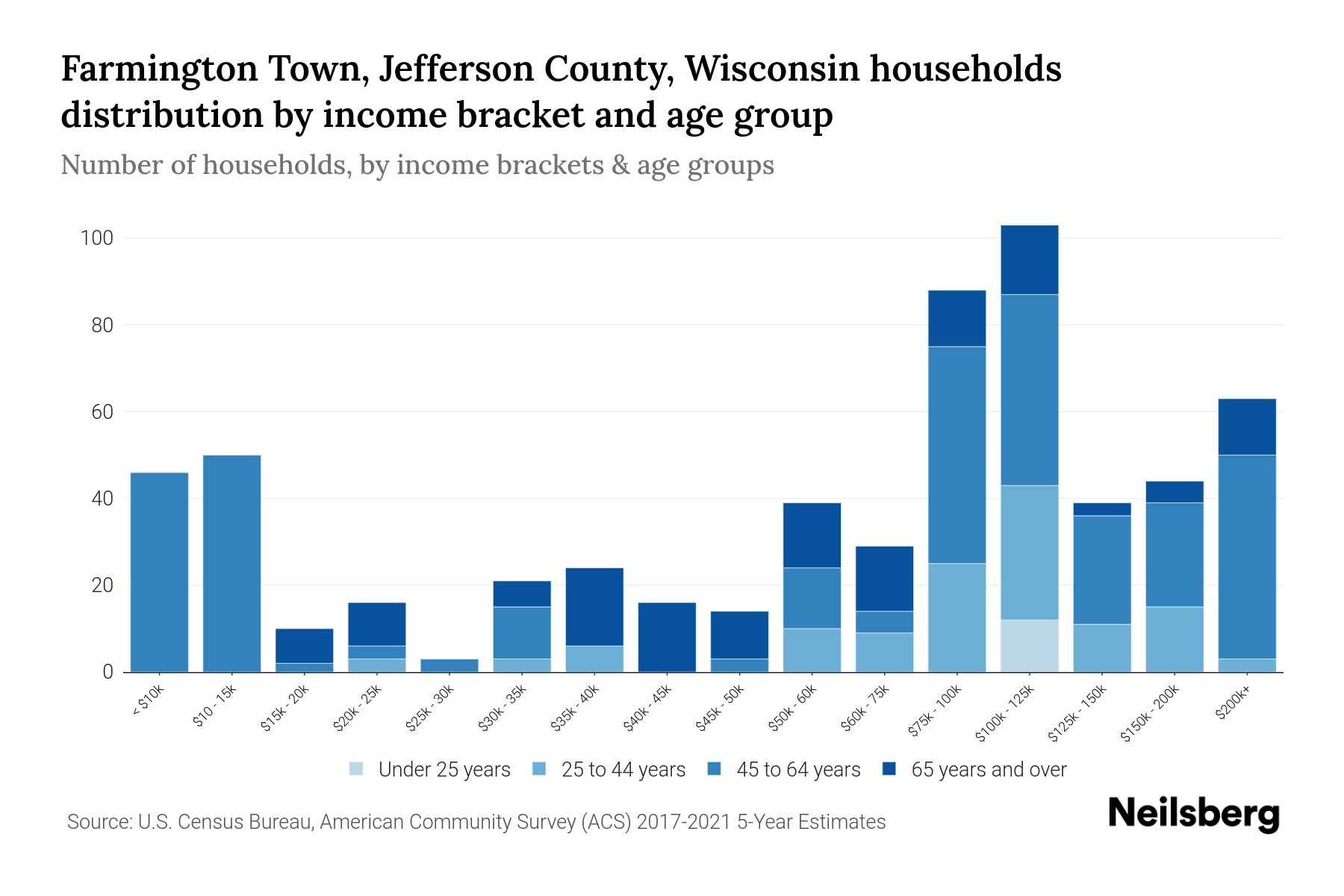 Farmington Town, Jefferson County, Wisconsin Median Household By Age 2023 Neilsberg