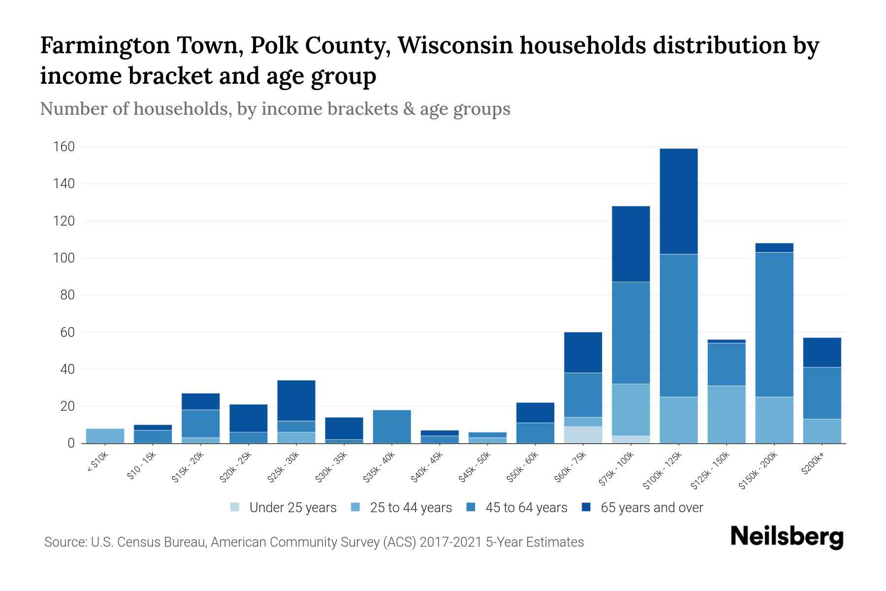 Farmington Town, Polk County, Wisconsin Median Household By Age