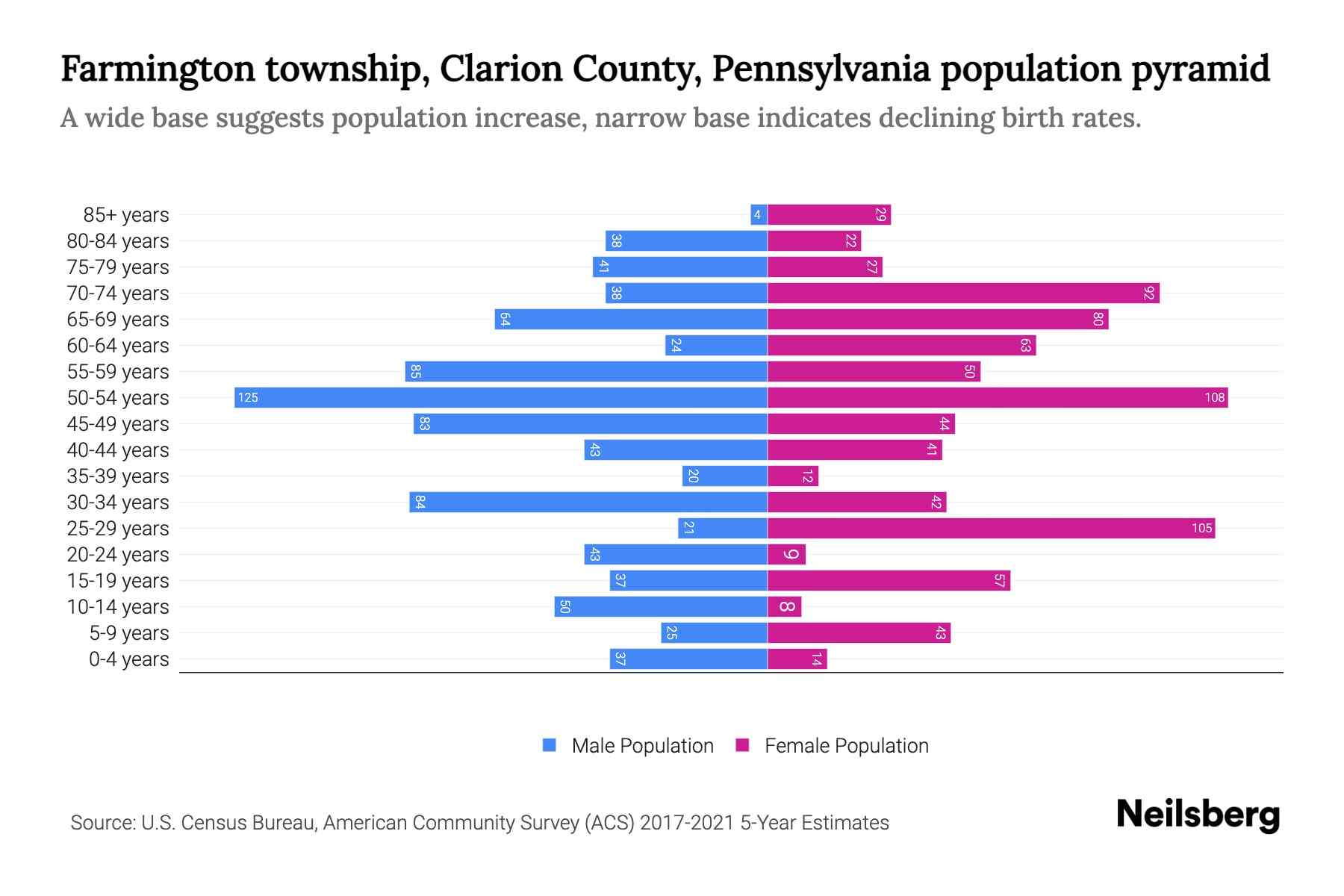 Farmington township, Clarion County, Pennsylvania Population by Age