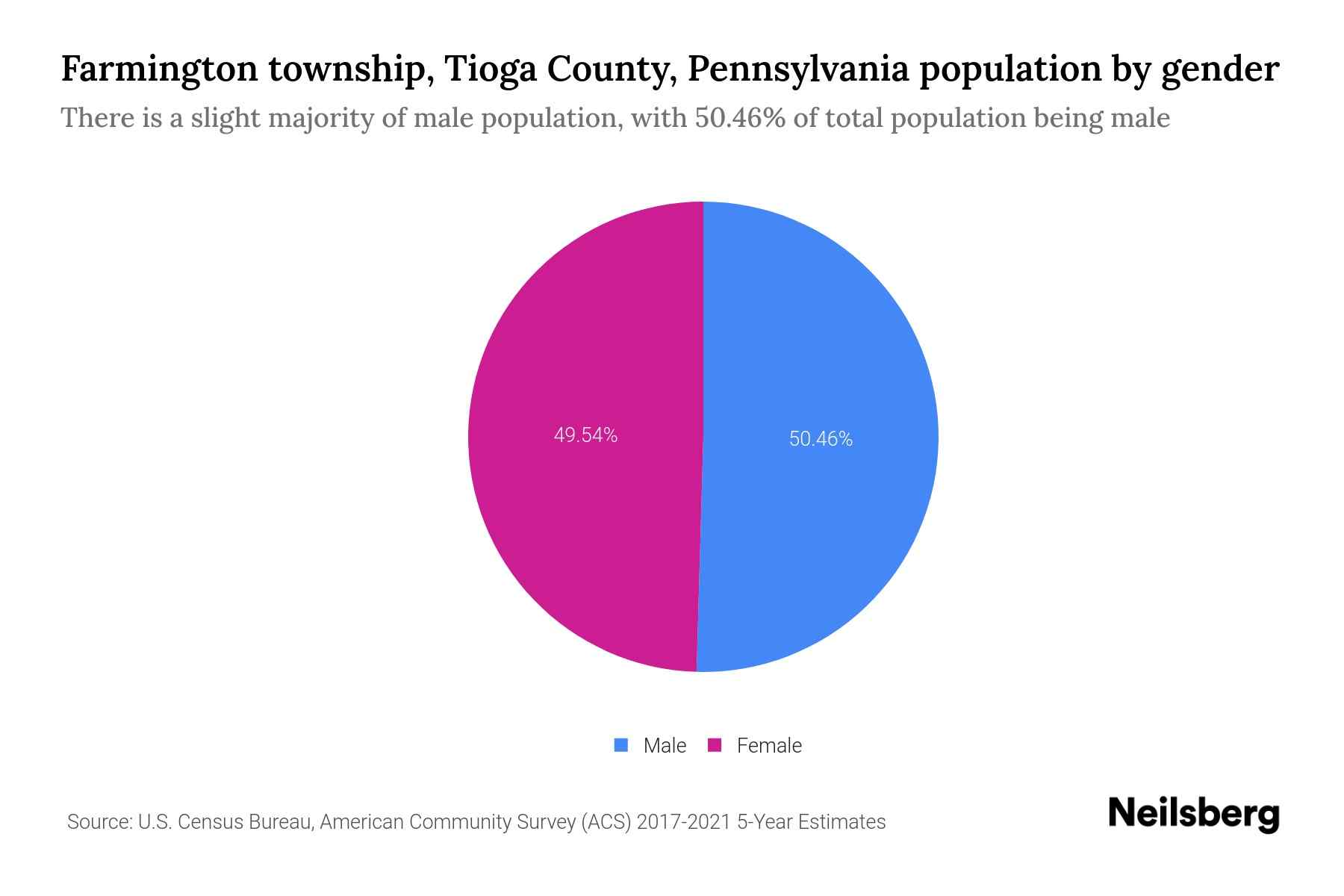 Farmington township, Tioga County, Pennsylvania Population by Gender