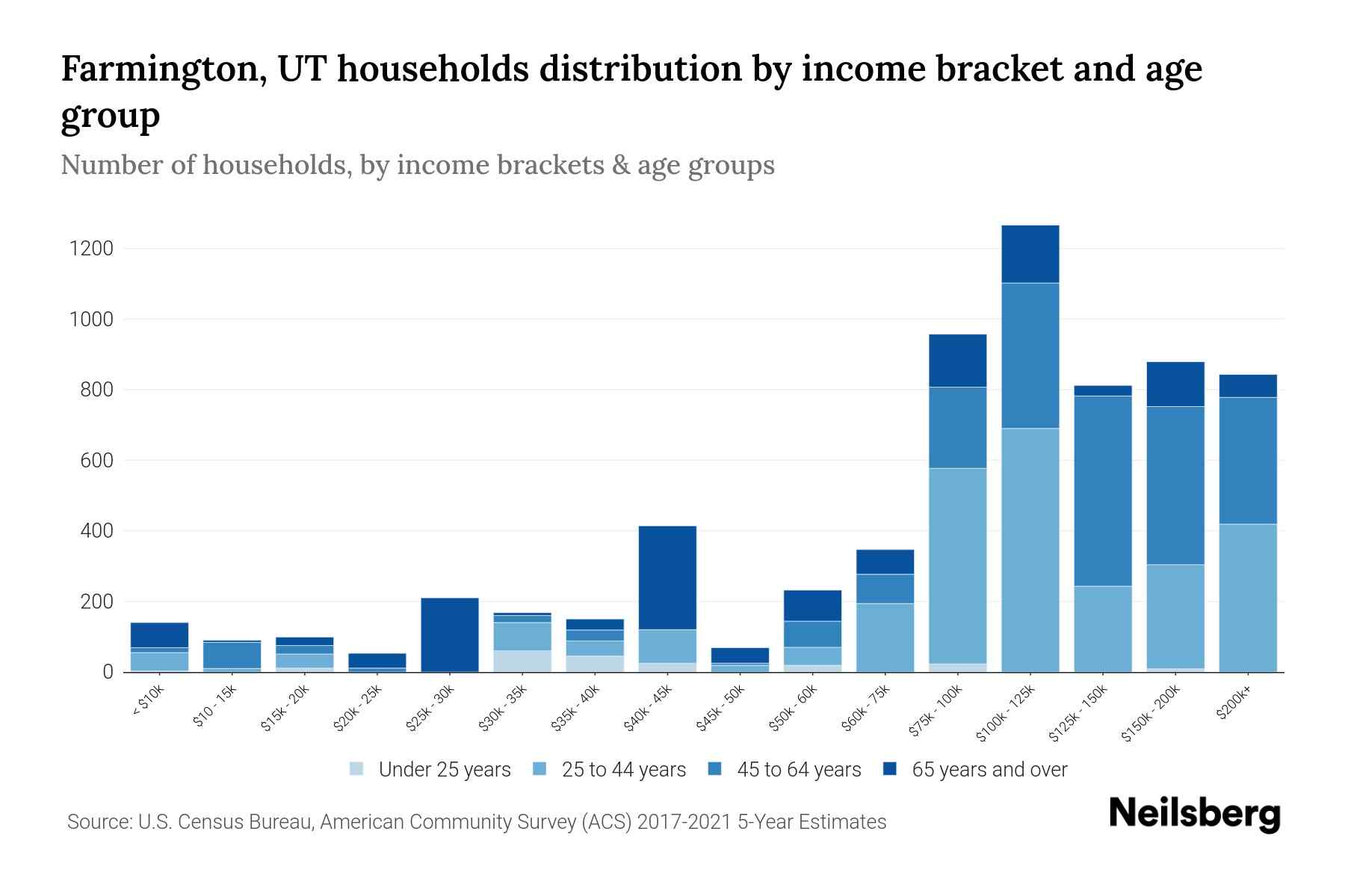 Farmington, UT Median Household By Age 2023 Neilsberg