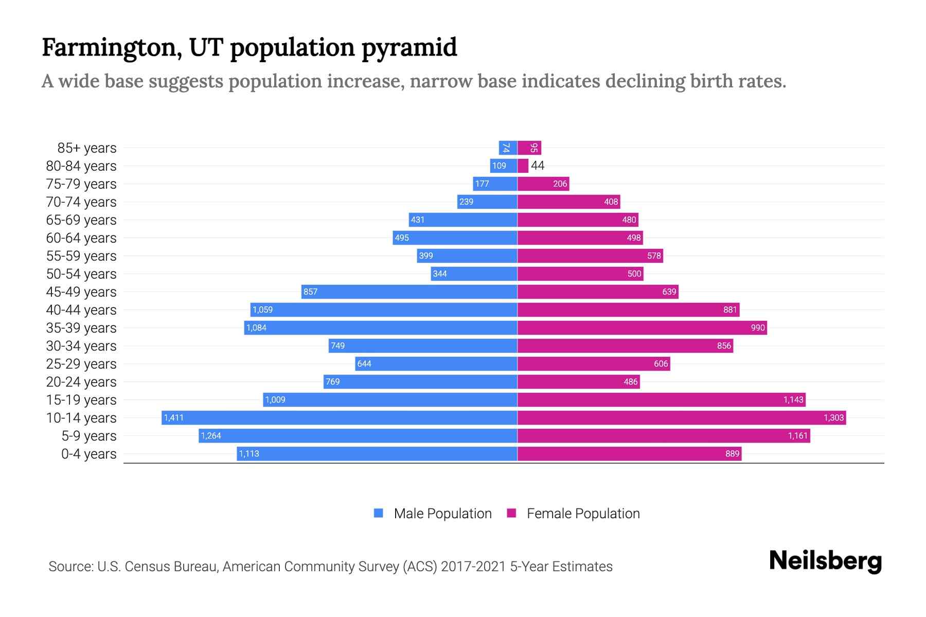 Farmington, UT Population by Age 2023 Farmington, UT Age Demographics