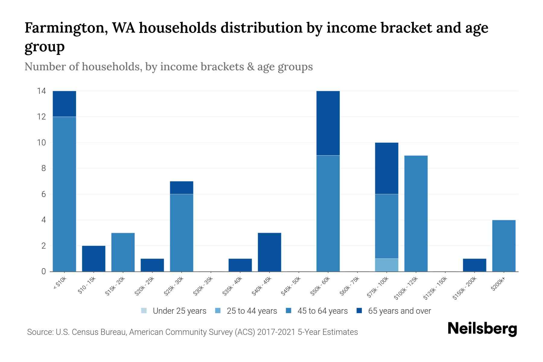 Farmington, WA Median Household By Age 2024 Update Neilsberg