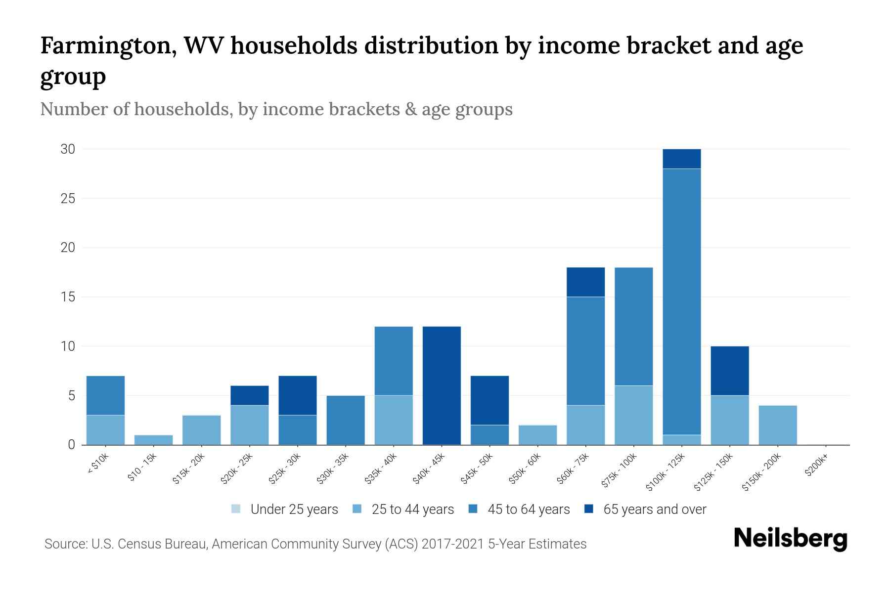 Farmington, WV Median Household By Age 2023 Neilsberg