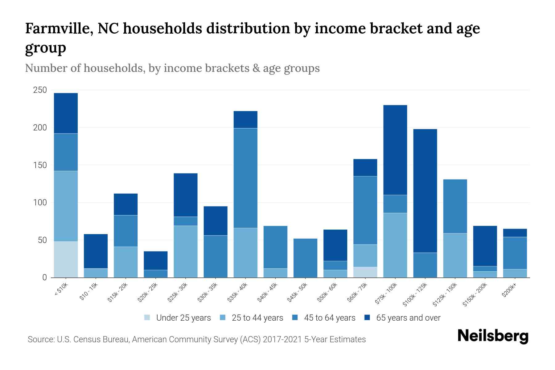 Farmville, NC Median Household By Age 2024 Update Neilsberg