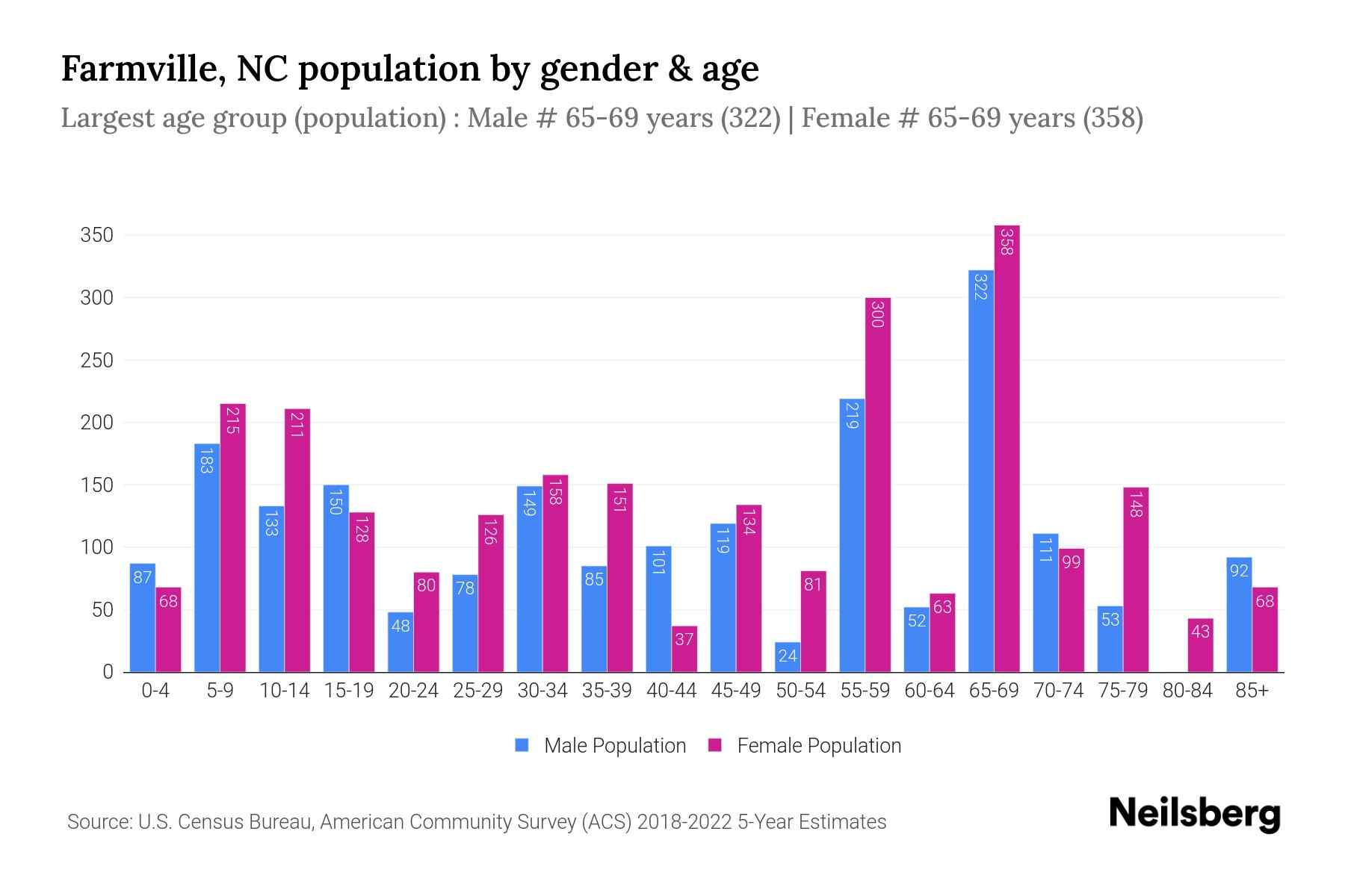 Farmville, NC Population by Gender 2024 Update Neilsberg