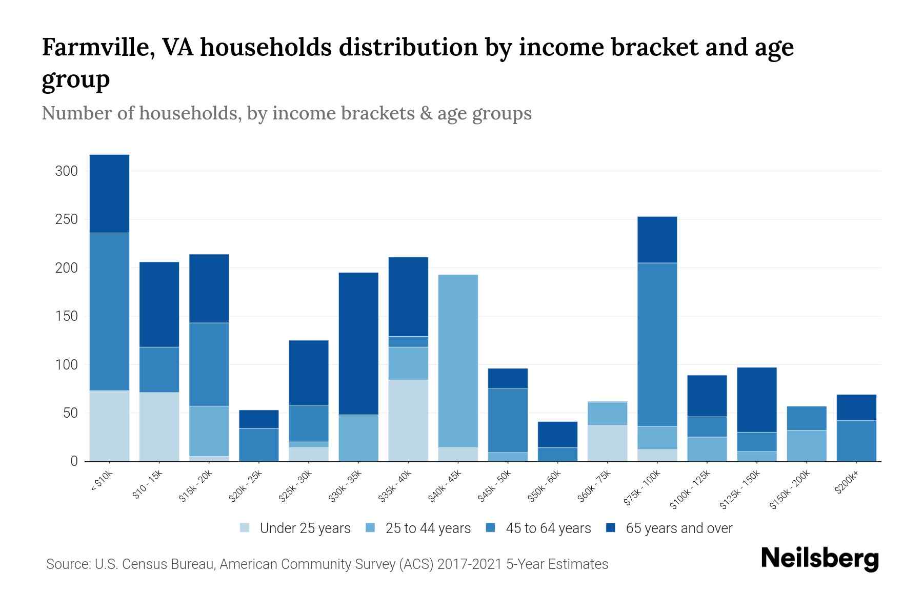 Farmville, VA Median Household By Age 2024 Update Neilsberg