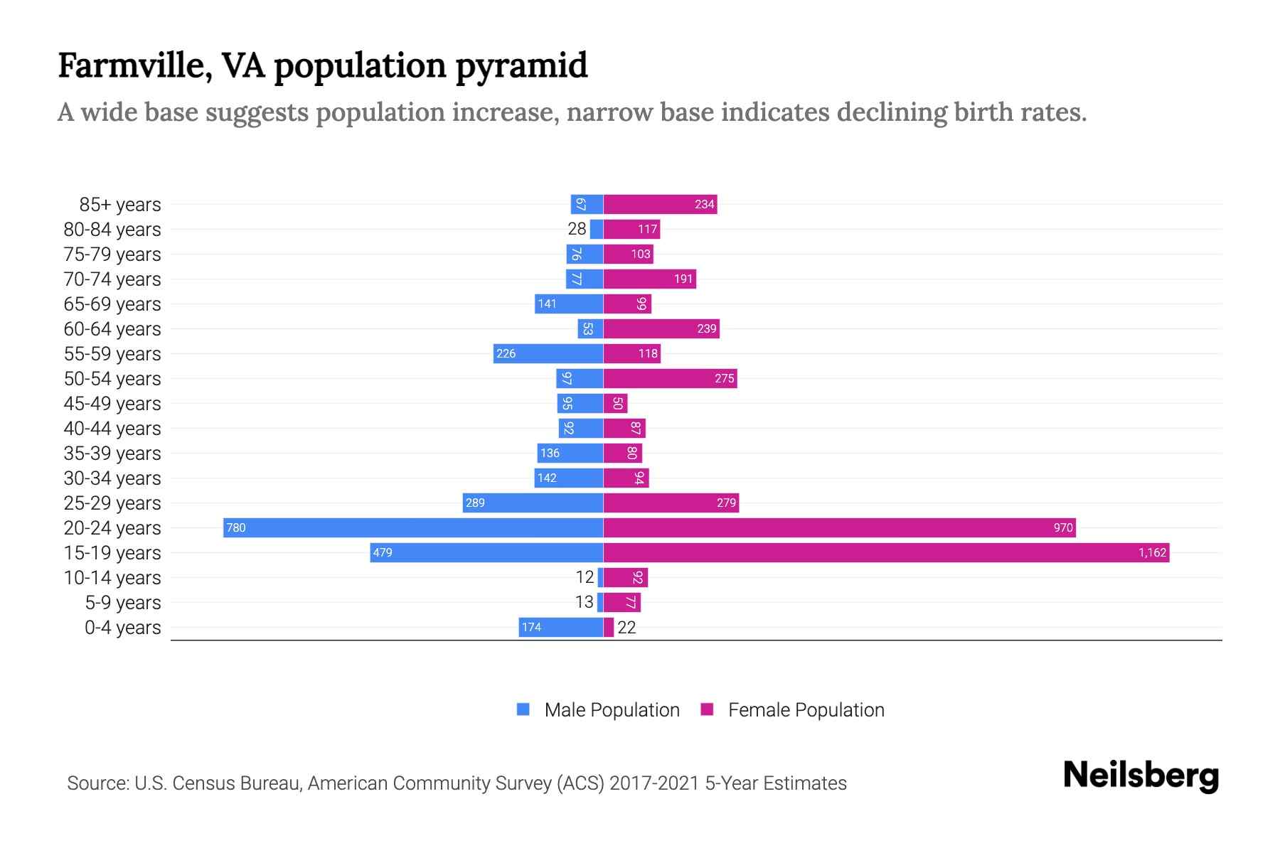 Farmville, VA Population by Age 2023 Farmville, VA Age Demographics
