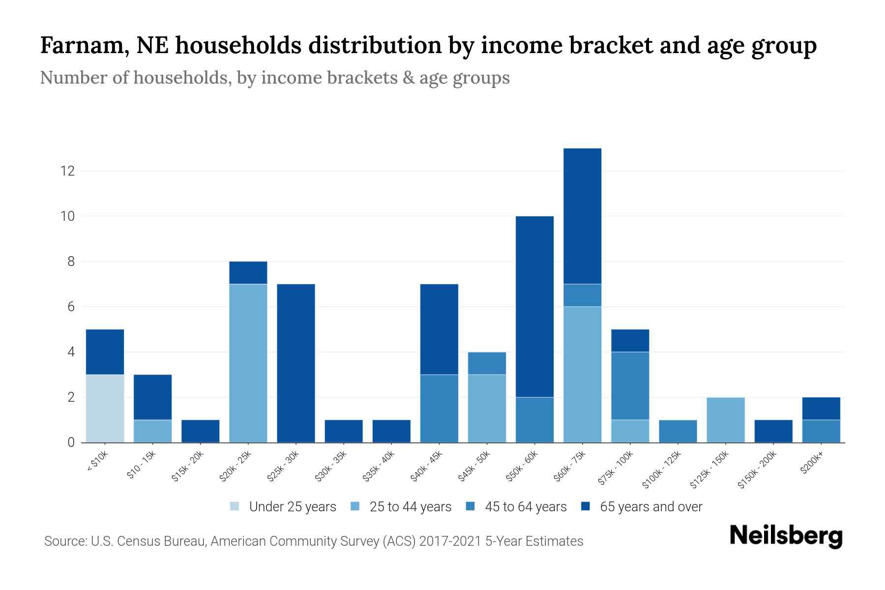 Farnam, NE Median Household By Age 2024 Update Neilsberg