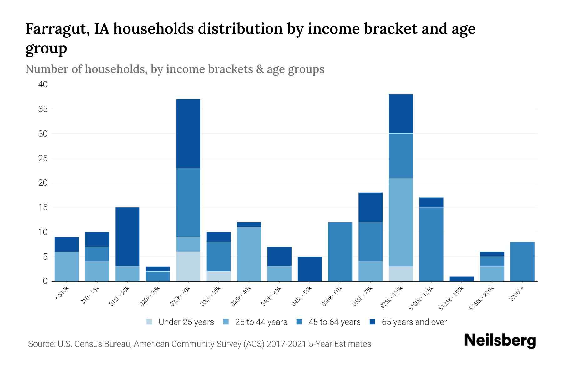 Farragut, IA Median Household By Age 2024 Update Neilsberg