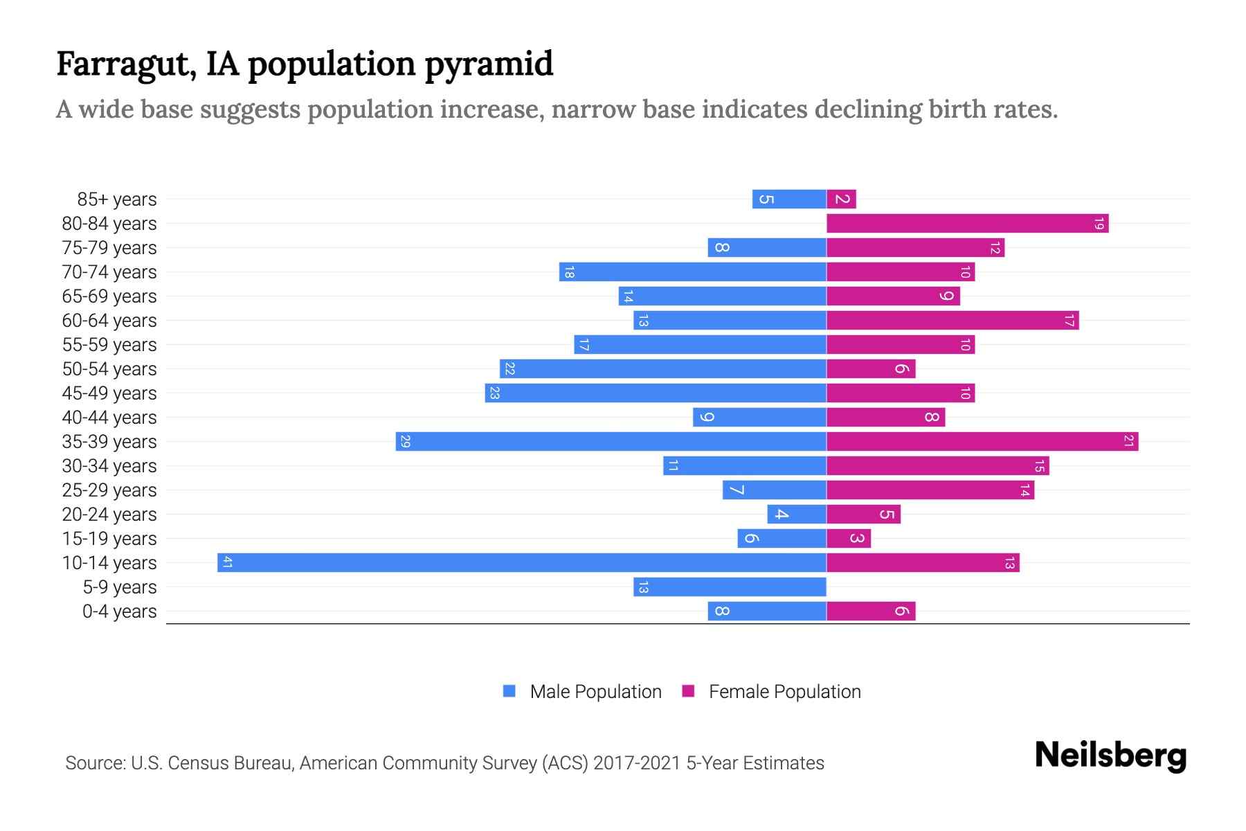 Farragut, IA Population by Age 2023 Farragut, IA Age Demographics