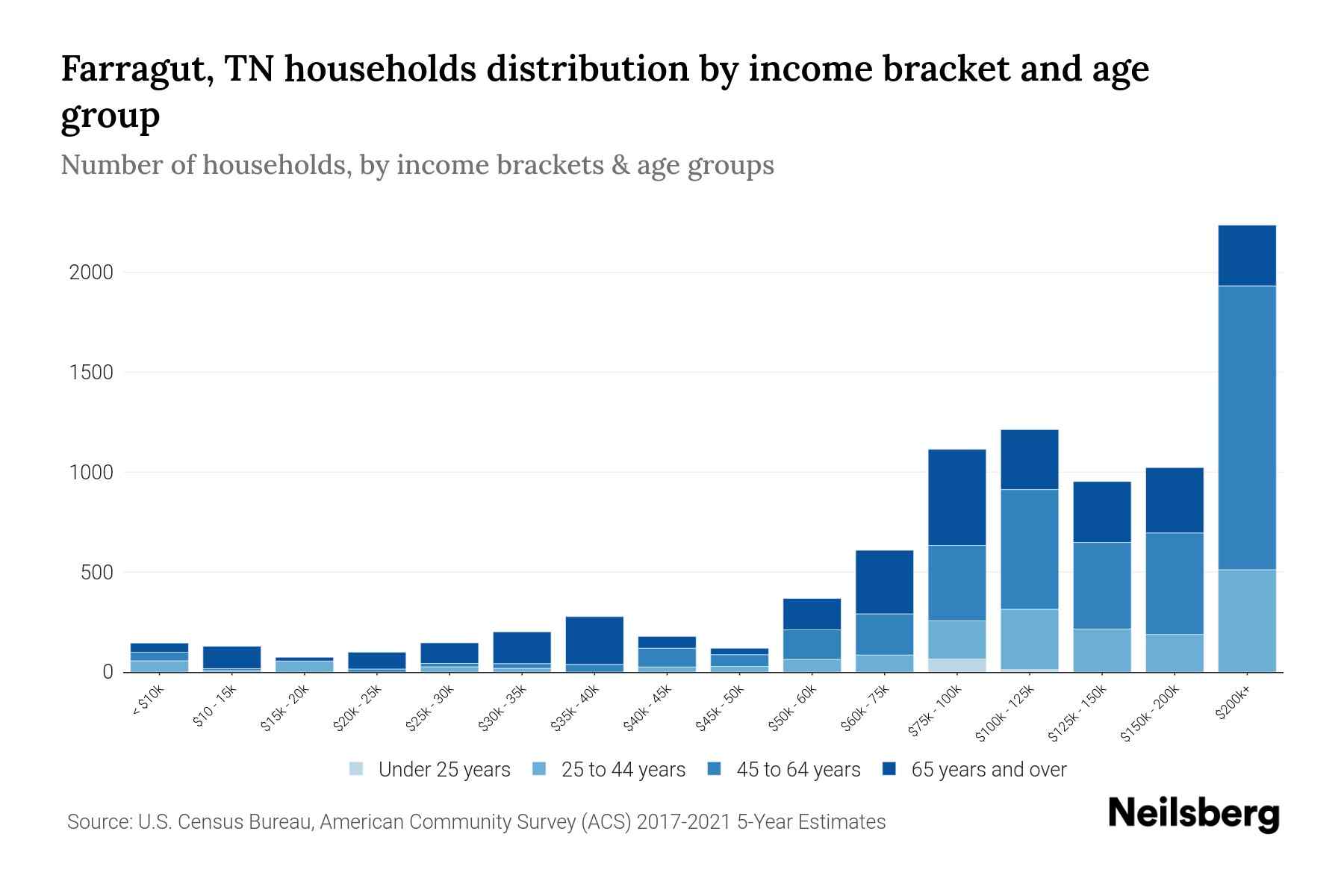 Farragut, TN Median Household By Age 2024 Update Neilsberg