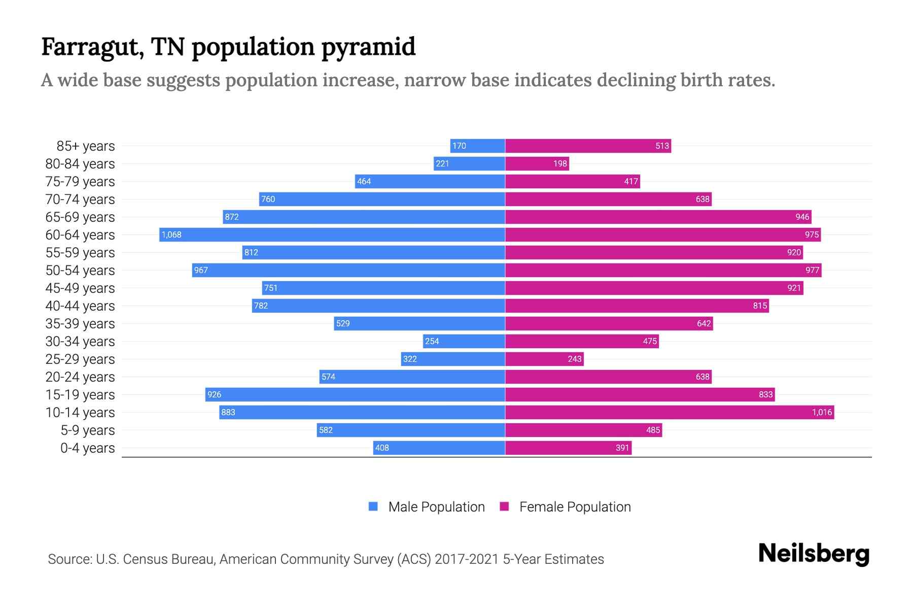 Farragut, TN Population by Age 2023 Farragut, TN Age Demographics