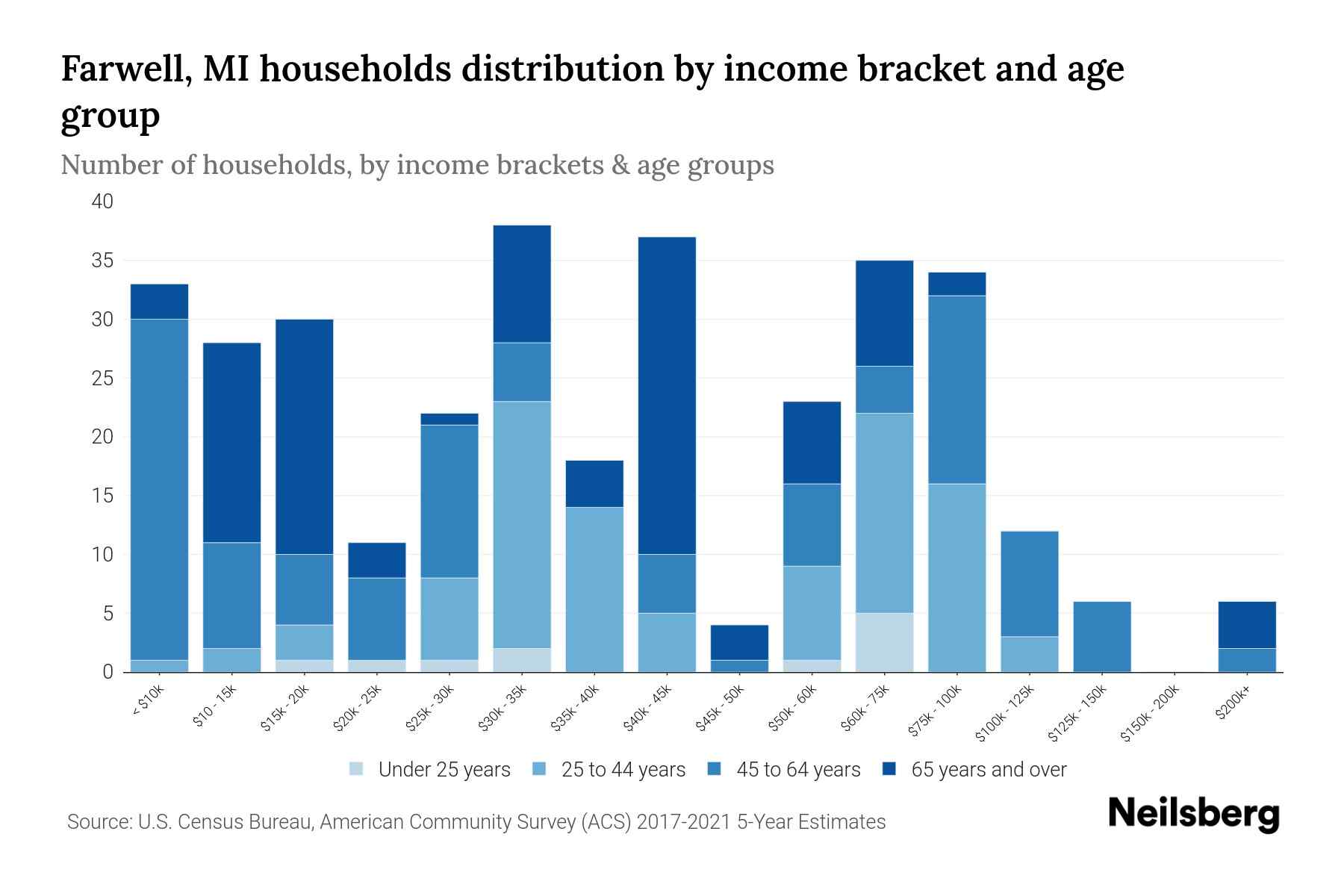 Farwell, MI Median Household By Age 2023 Neilsberg