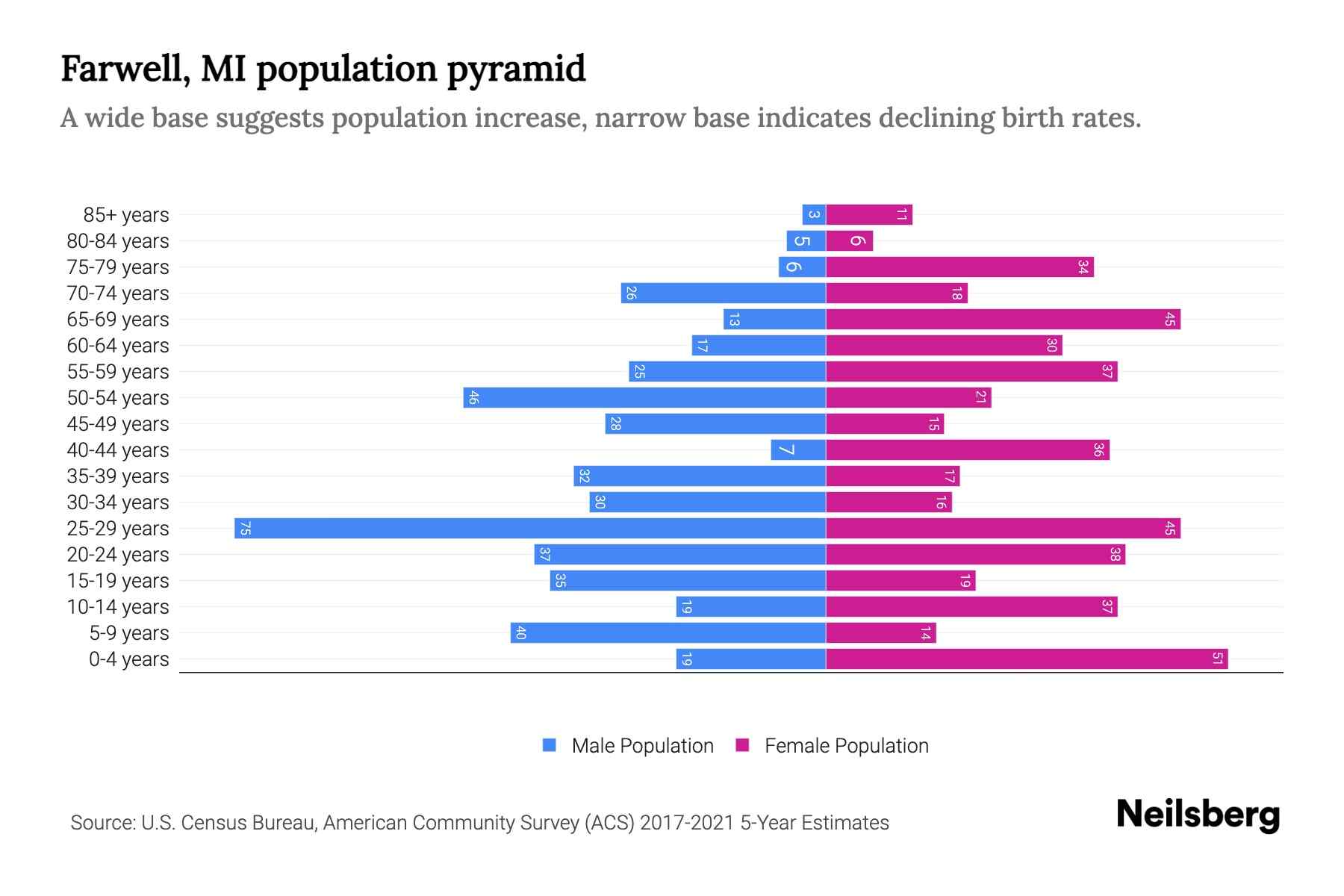 Farwell, MI Population by Age 2023 Farwell, MI Age Demographics