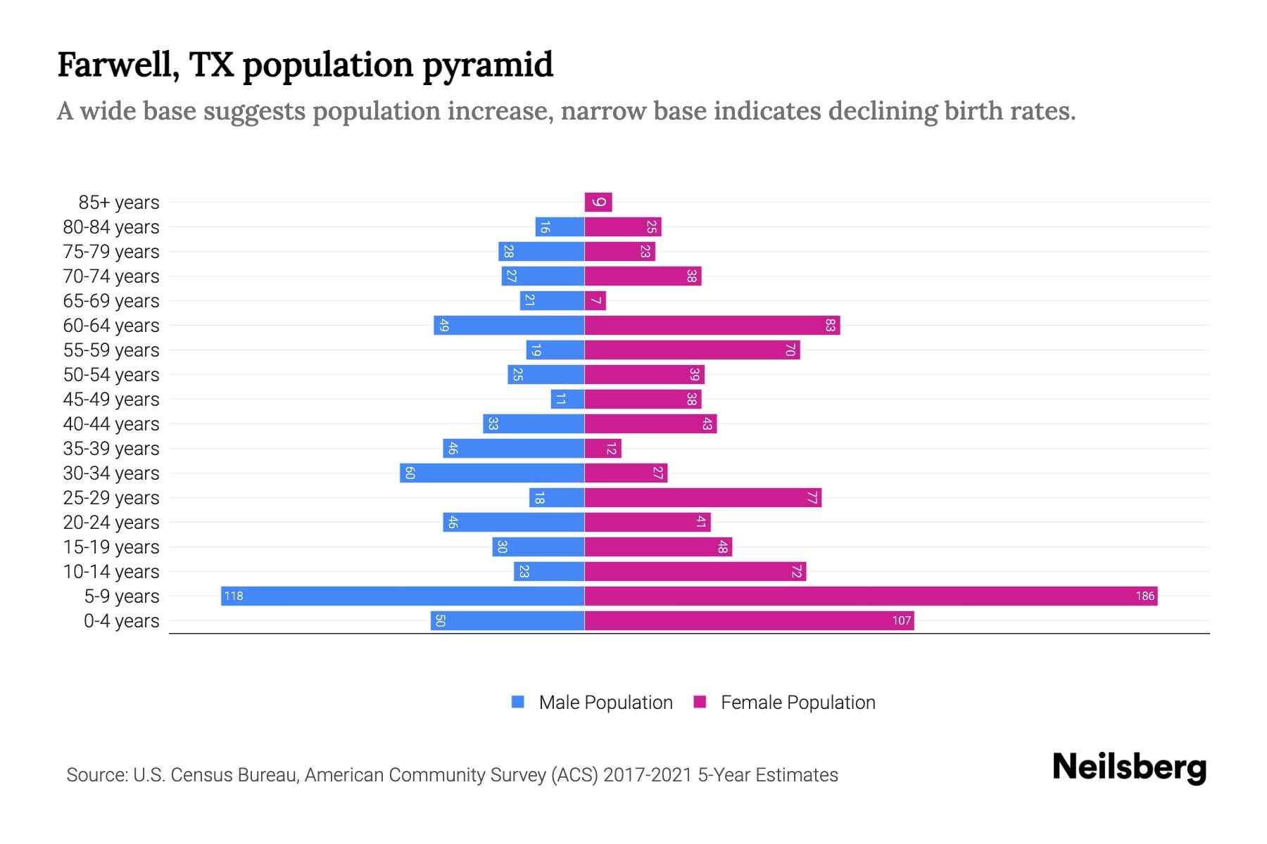 Farwell, TX Population by Age 2023 Farwell, TX Age Demographics