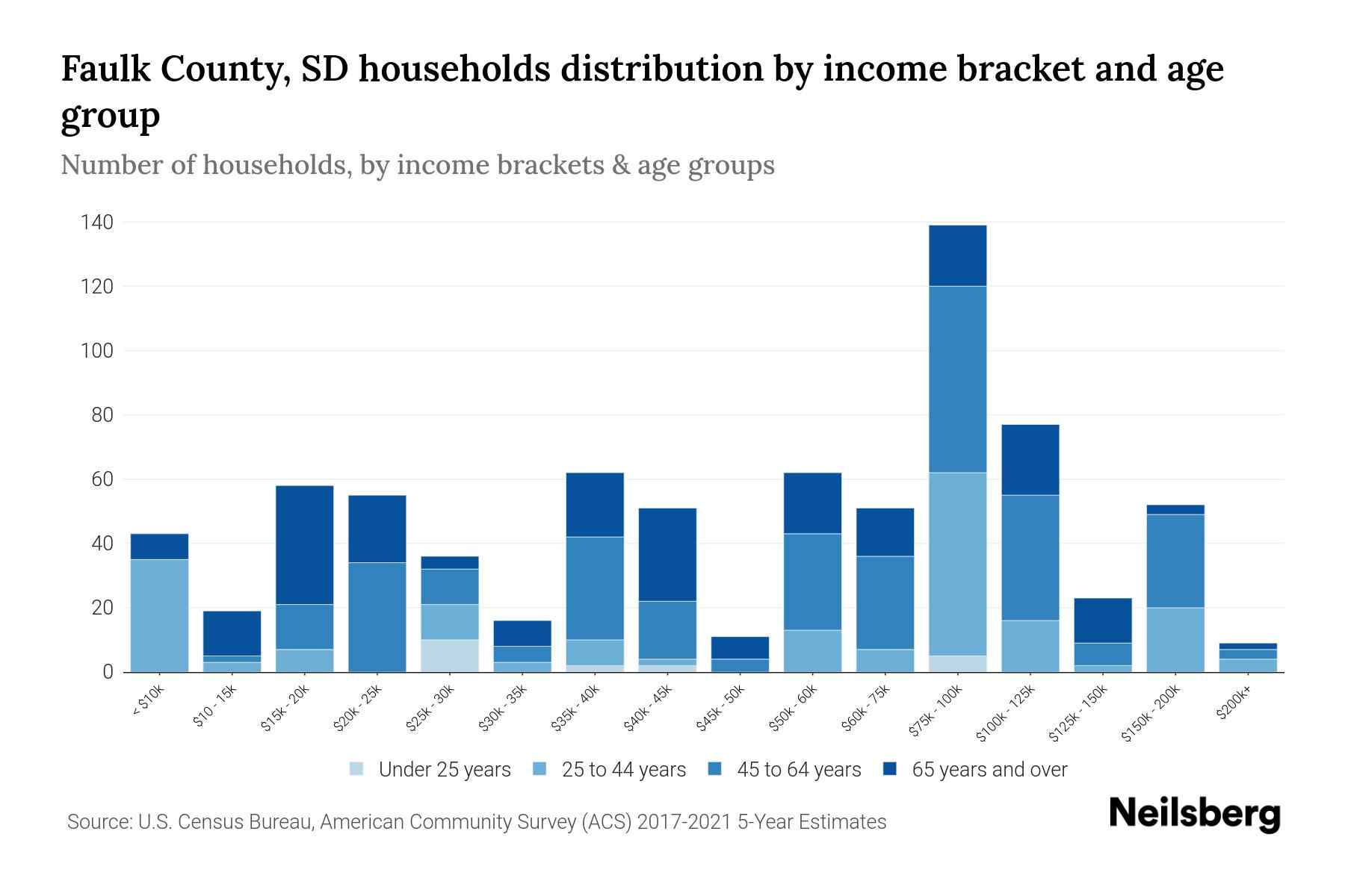 Faulk County, SD Median Household By Age 2023 Neilsberg